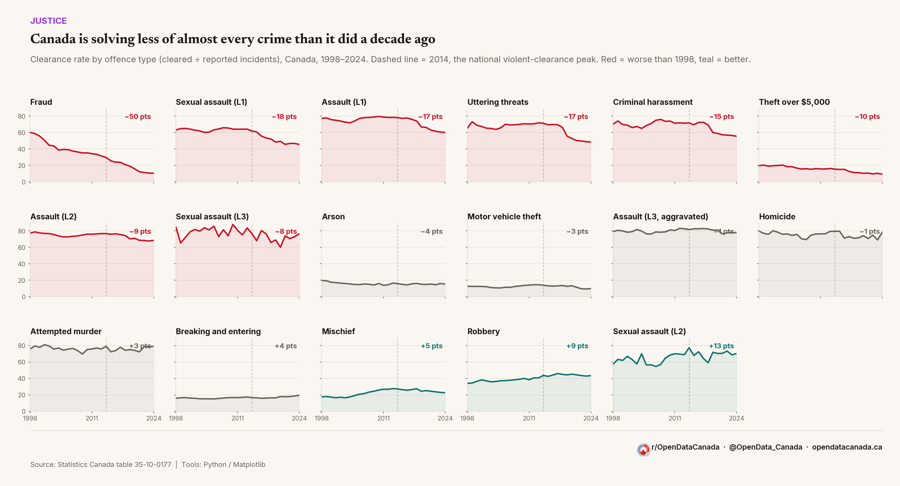 Small-multiples grid of 17 line charts, one per major offence type, each showing that offence's police clearance rate from 1998 to 2024, sorted from largest decline to largest improvement. Fraud's panel shows the steepest fall.