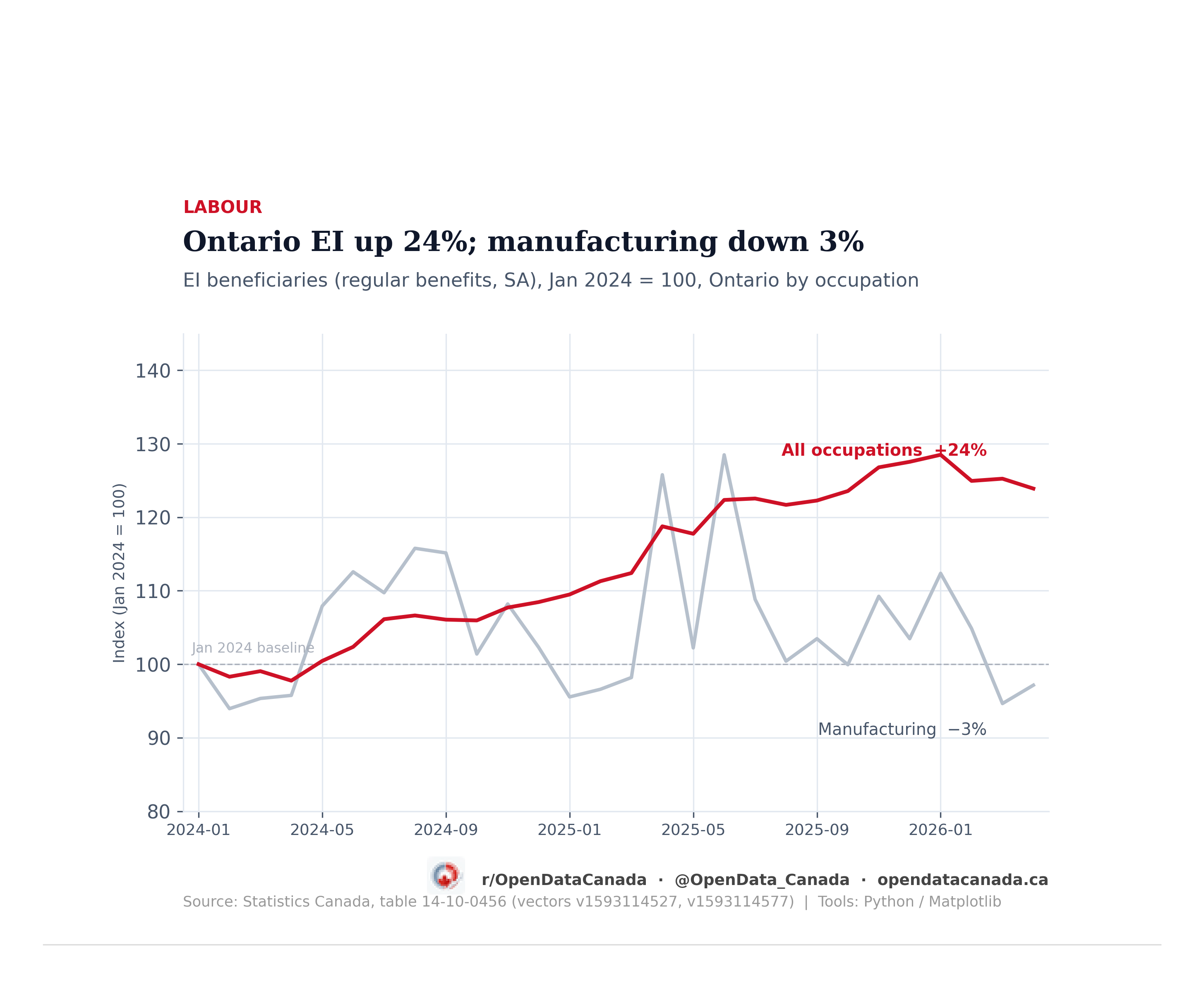 Indexed line chart showing Ontario all-occupation EI rising to 124 while Ontario manufacturing EI stays near 97, January 2024 to April 2026.