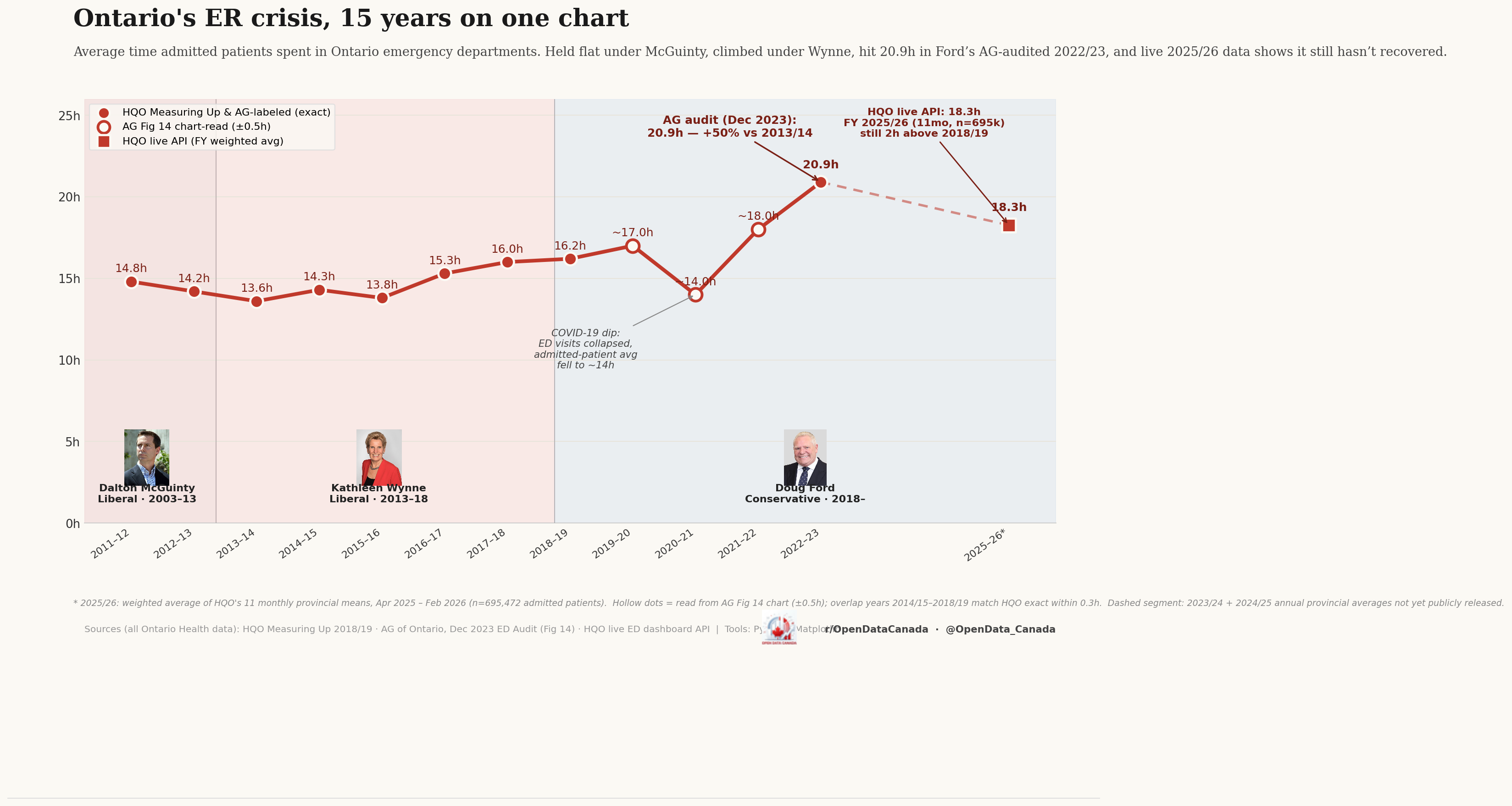 Line chart of Ontario emergency department wait times 2011-2026