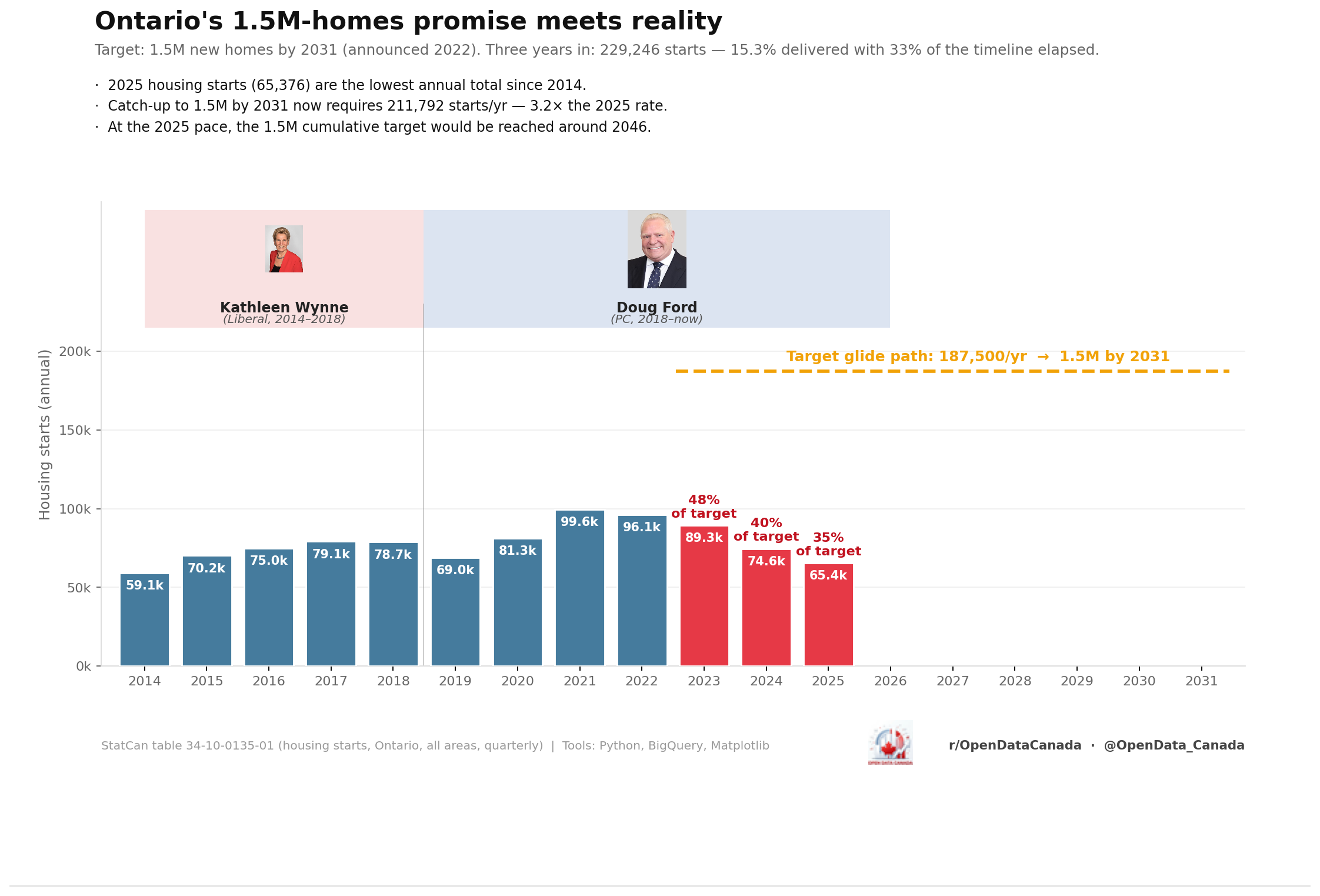 Bar chart of Ontario annual housing starts 2014-2025 vs 1.5M-by-2031 glide path