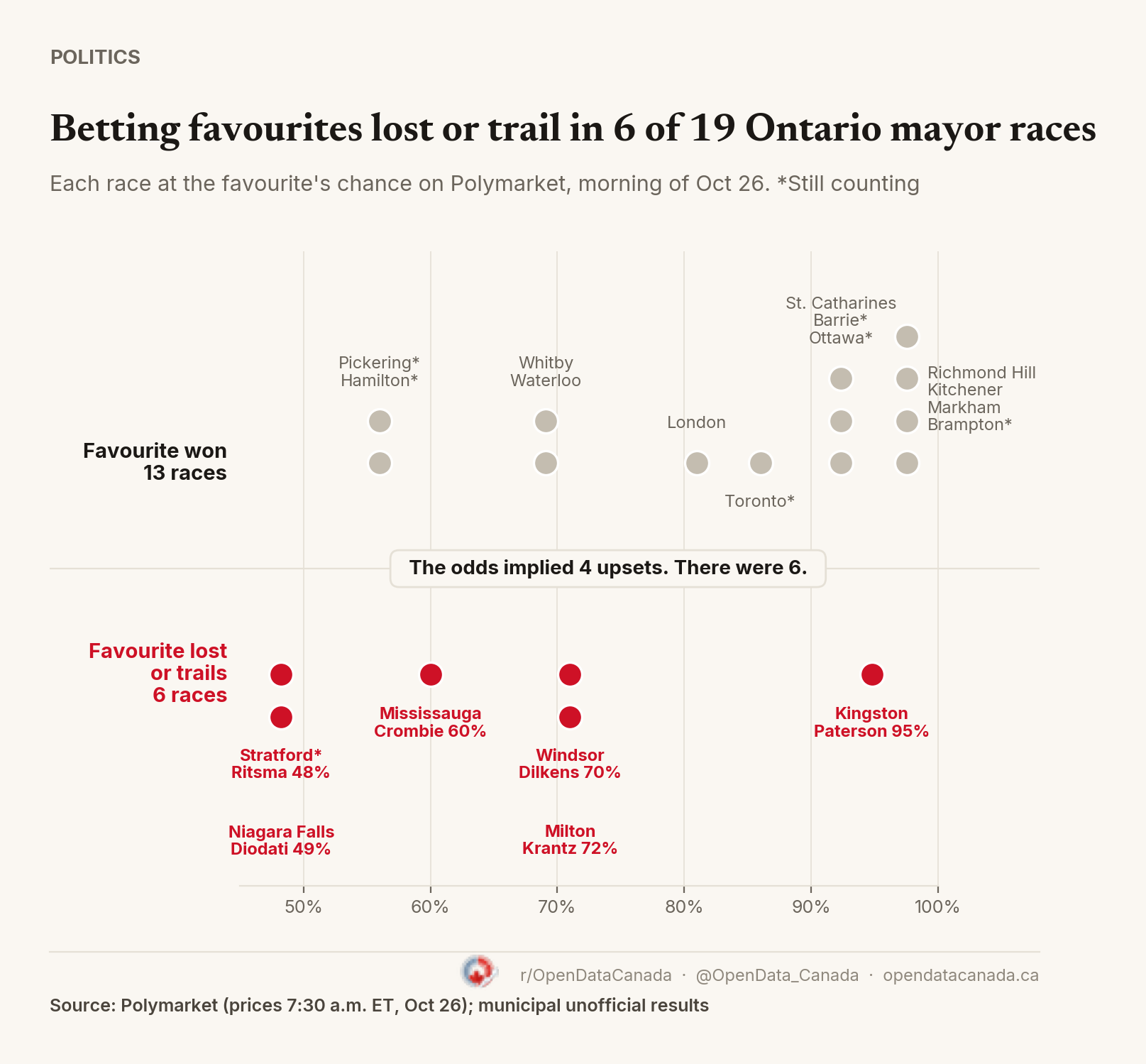 Dot strip of 19 Ontario mayor races placed at the Polymarket favourite's chance on election morning, split into races the favourite won and races the favourite lost. The odds implied 4 upsets; there were 6. Favourites lost in Kingston (95%), Milton (72%), Windsor (70%), Mississauga (60%) and Niagara Falls (49%), and trail in Stratford (48%).