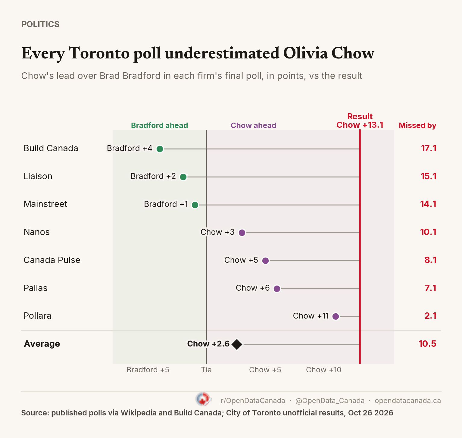 Dot chart of each pollster's final Toronto mayor poll against the result. The polls ranged from Bradford +4 to Chow +11 and averaged Chow +2.6; Chow won by 13.1.
