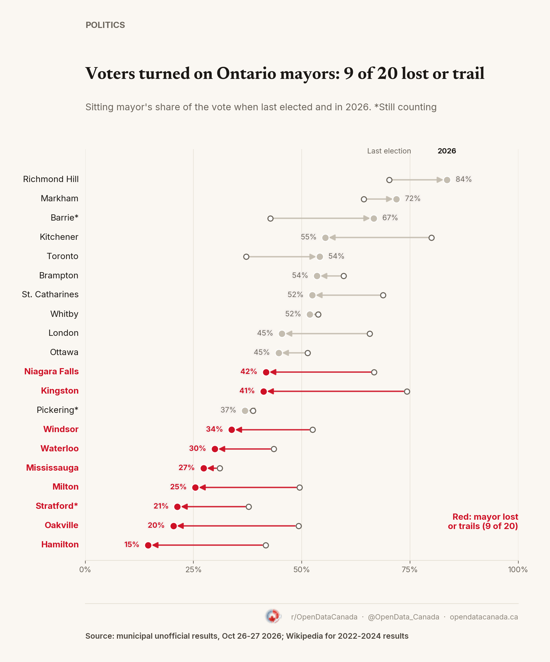 Arrow chart of 20 Ontario mayors' vote share when last elected and in 2026. Nine lost or trail, most after falling 20 to 30 points.