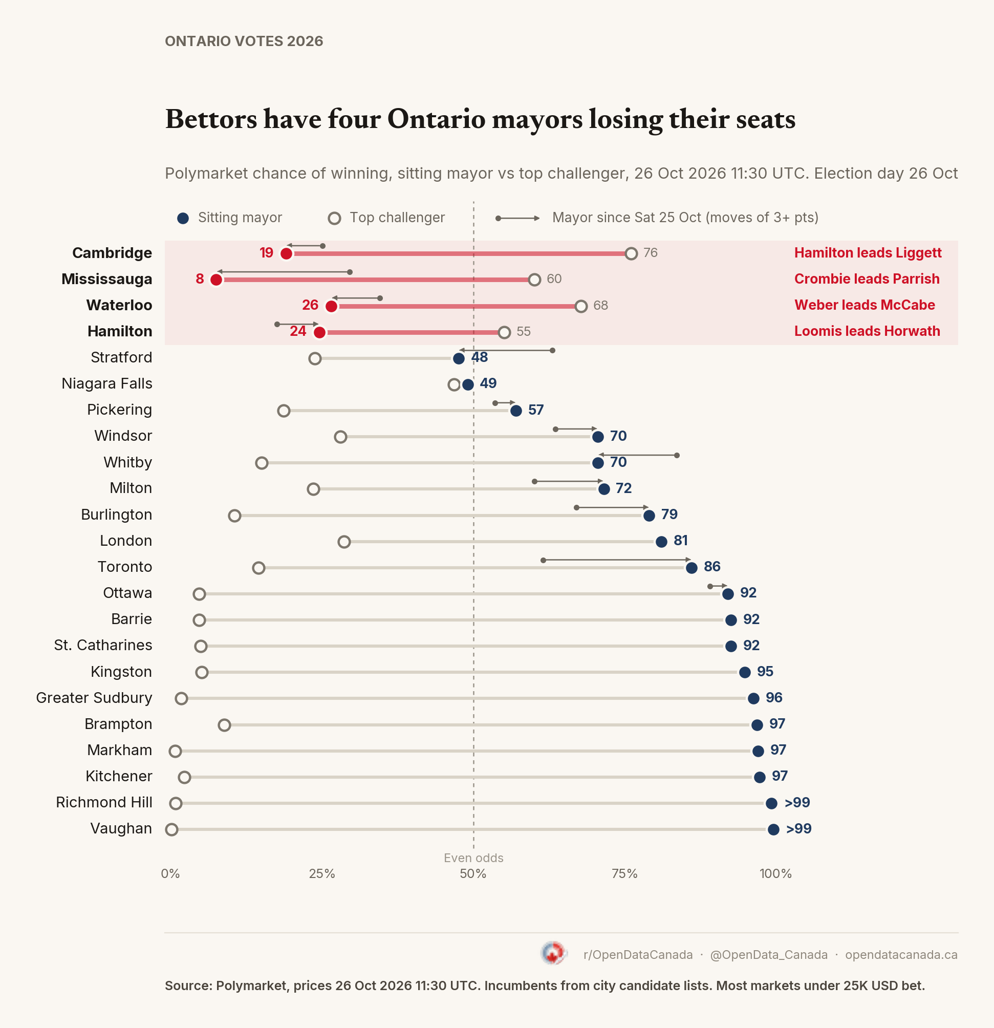 Dot chart comparing each sitting Ontario mayor's Polymarket chance of winning with their top challenger's in 23 cities