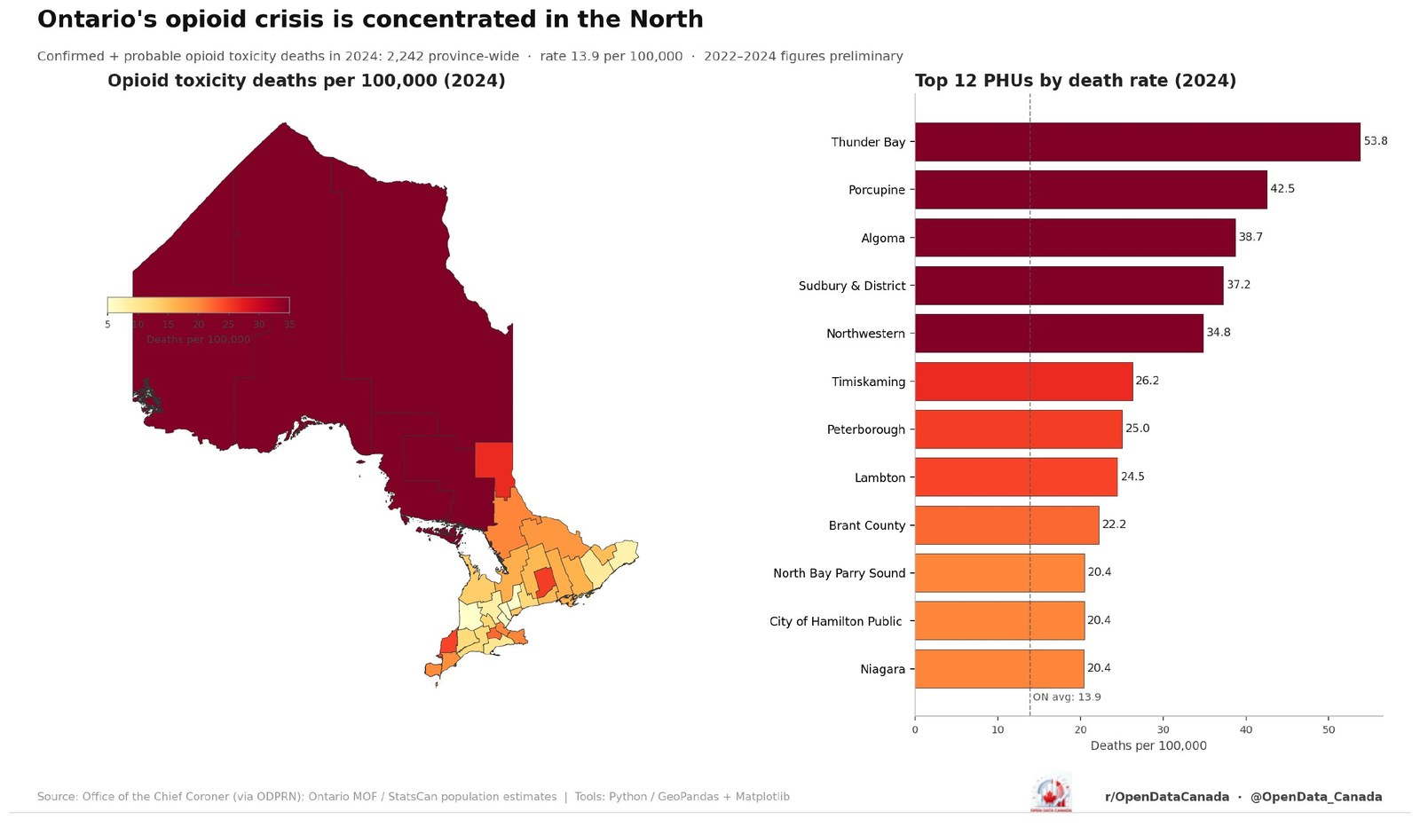 Map and bar chart of Ontario opioid toxicity deaths by Public Health Unit in 2024 — Northern Ontario in deep red, Southern Ontario lighter, Thunder Bay leads at 53.8 per 100,000