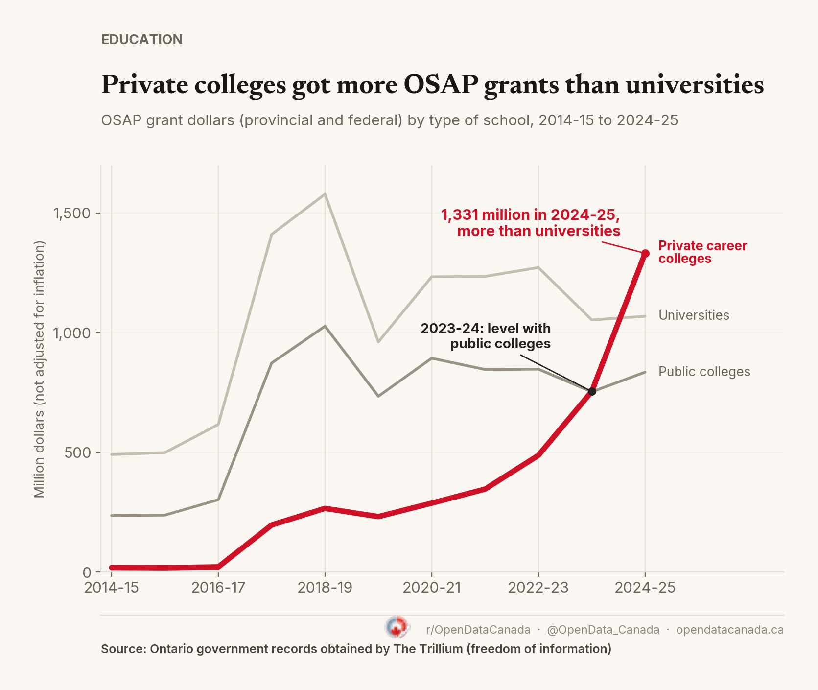 Line chart of OSAP grant dollars (provincial and federal) by type of school, 2014-15 to 2024-25. Private career colleges rise from 20 million to 1,331 million, passing public colleges in 2023-24 and universities in 2024-25.