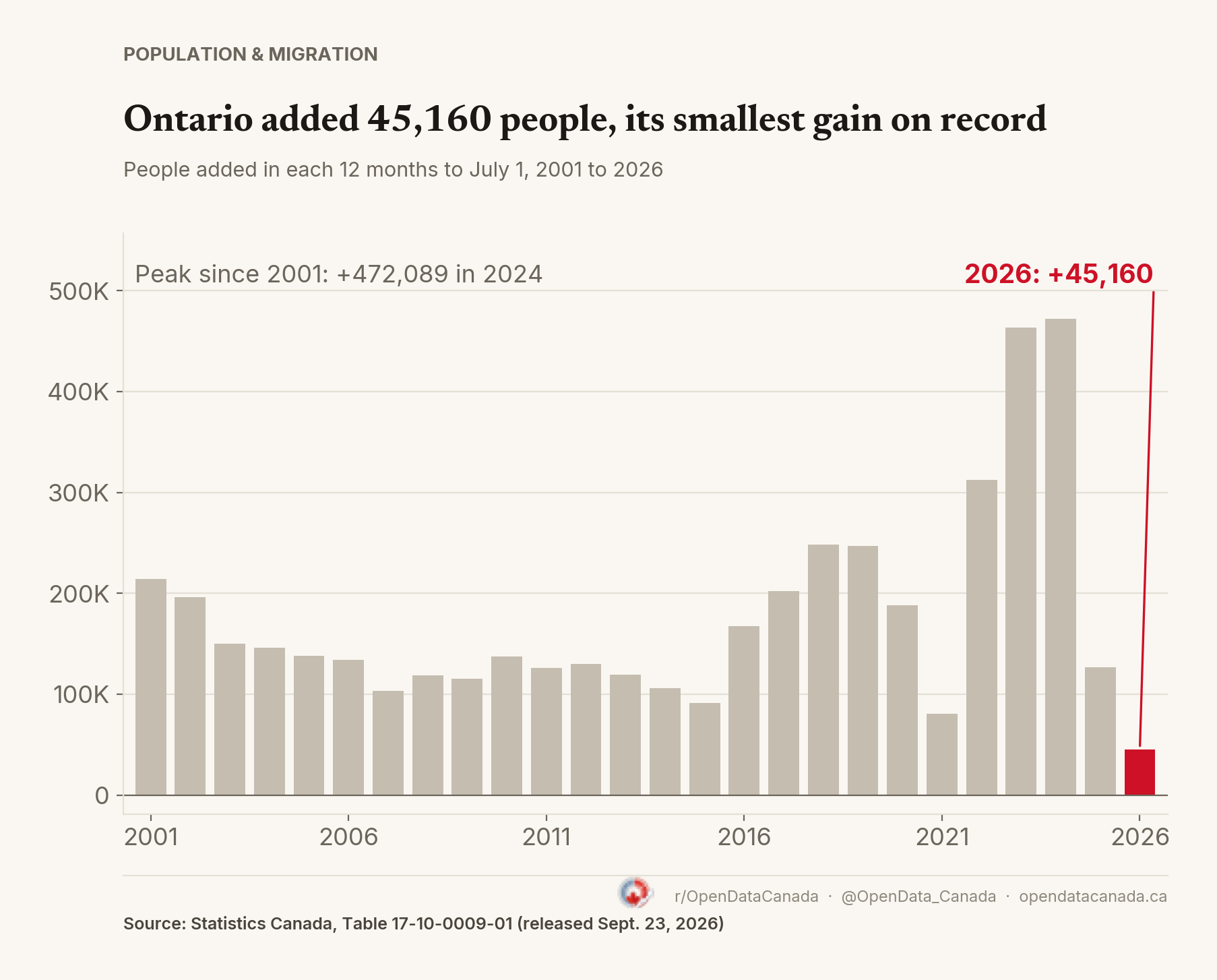 Bar chart of Ontario's population change in each 12 months to July 1, 2001 to 2026. The 2026 bar is highlighted at +45,160; the largest gain since 2001 was +472,089 in 2024.