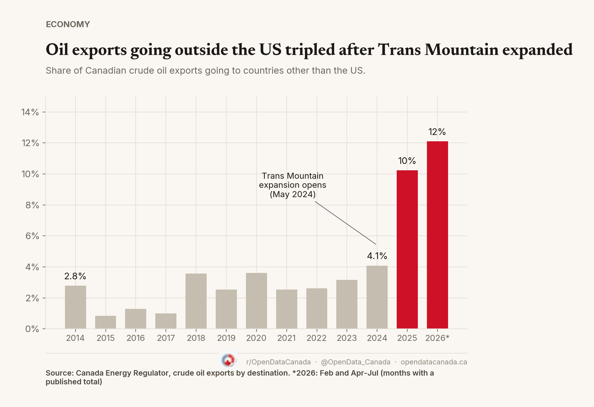Bar chart of the share of Canadian crude oil exports going to countries other than the US, 2014 to 2026. It stayed between 1% and 4% until 2024, then rose to 10% in 2025 and 12% in 2026.