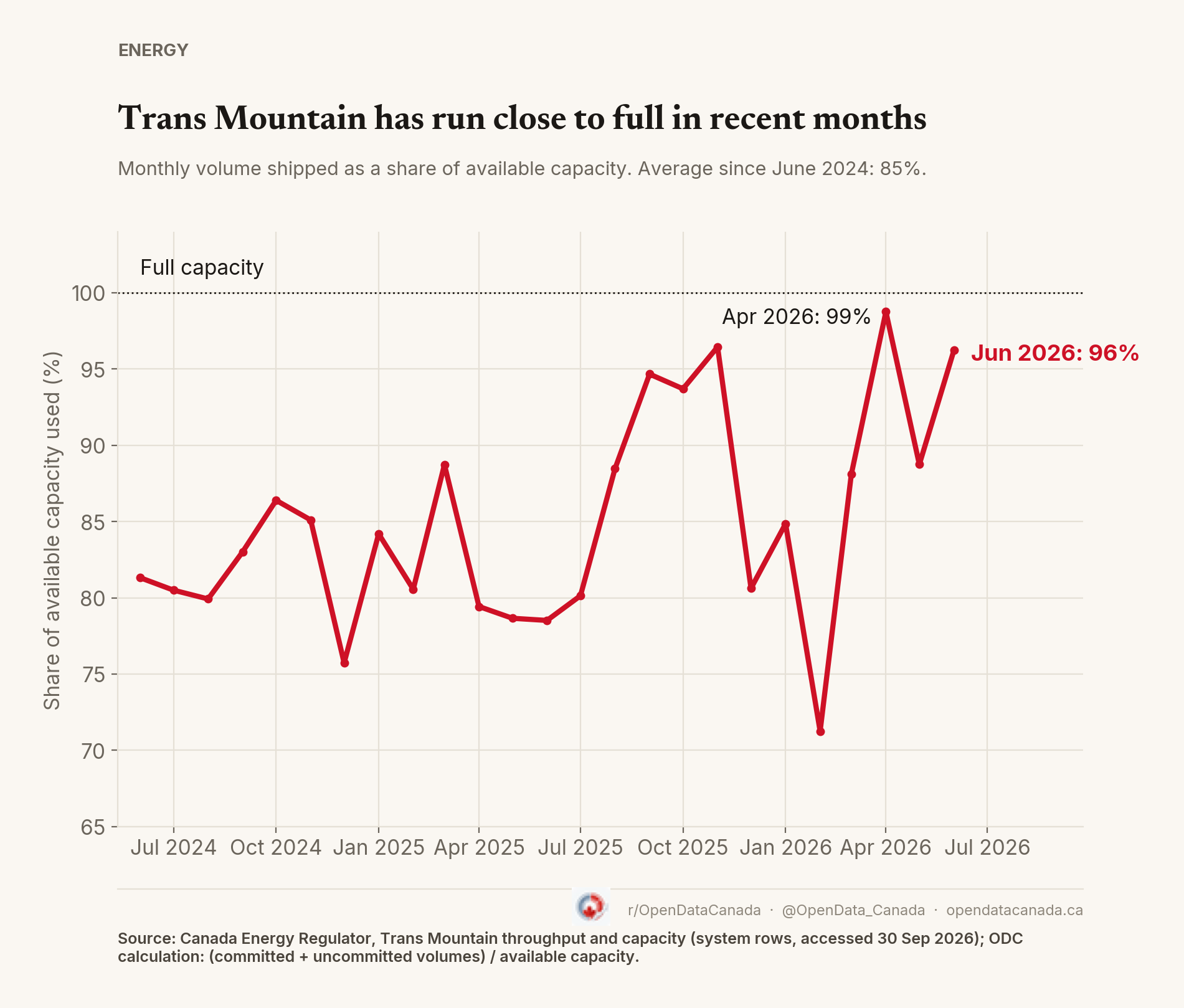 Line chart of Trans Mountain pipeline use as a share of available capacity, June 2024 to June 2026. It rose from about 80% in 2024 to 99% in April 2026 and 96% in June 2026, averaging 85%.