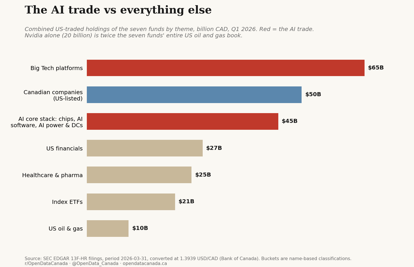 Bar chart of the seven funds' combined US holdings by theme. Big Tech platforms 65 billion CAD, Canadian companies 50 billion, AI core stack 45 billion, US financials 27 billion, healthcare 25 billion, index ETFs 21 billion, US oil and gas 10 billion.