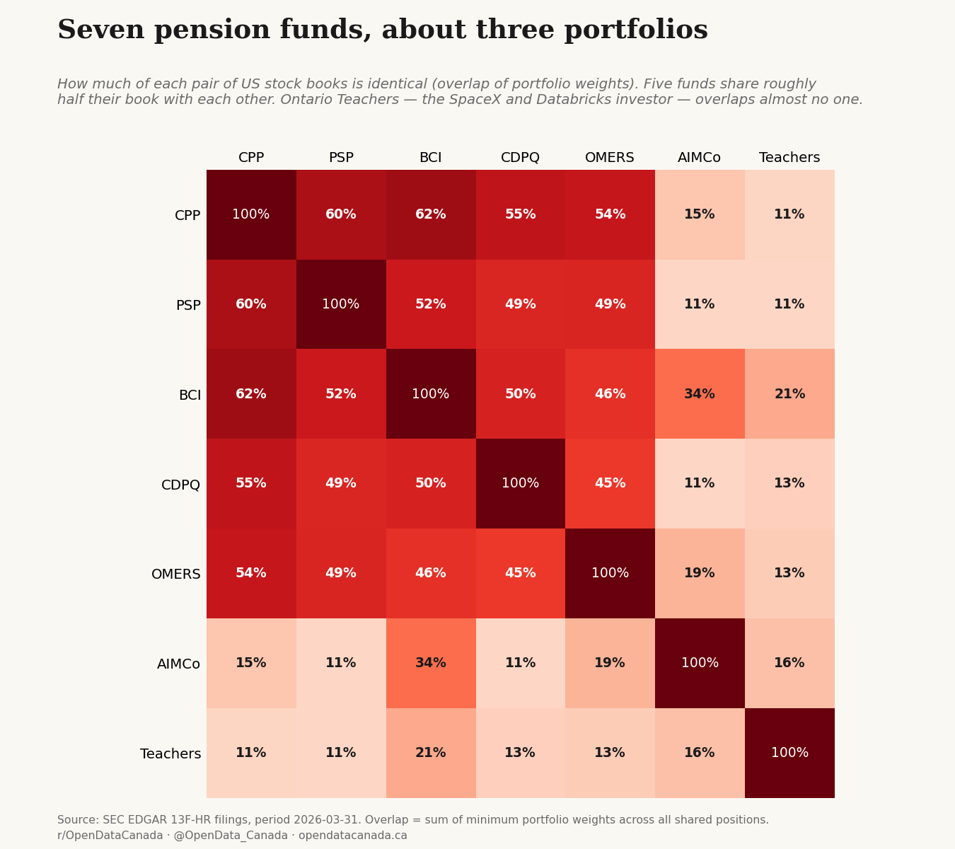 Heatmap of portfolio overlap between the seven funds. CPP, PSP, BCI, CDPQ and OMERS overlap 45 to 62 per cent with each other. AIMCo overlaps 11 to 34 per cent. Ontario Teachers overlaps just 11 to 21 per cent with everyone.