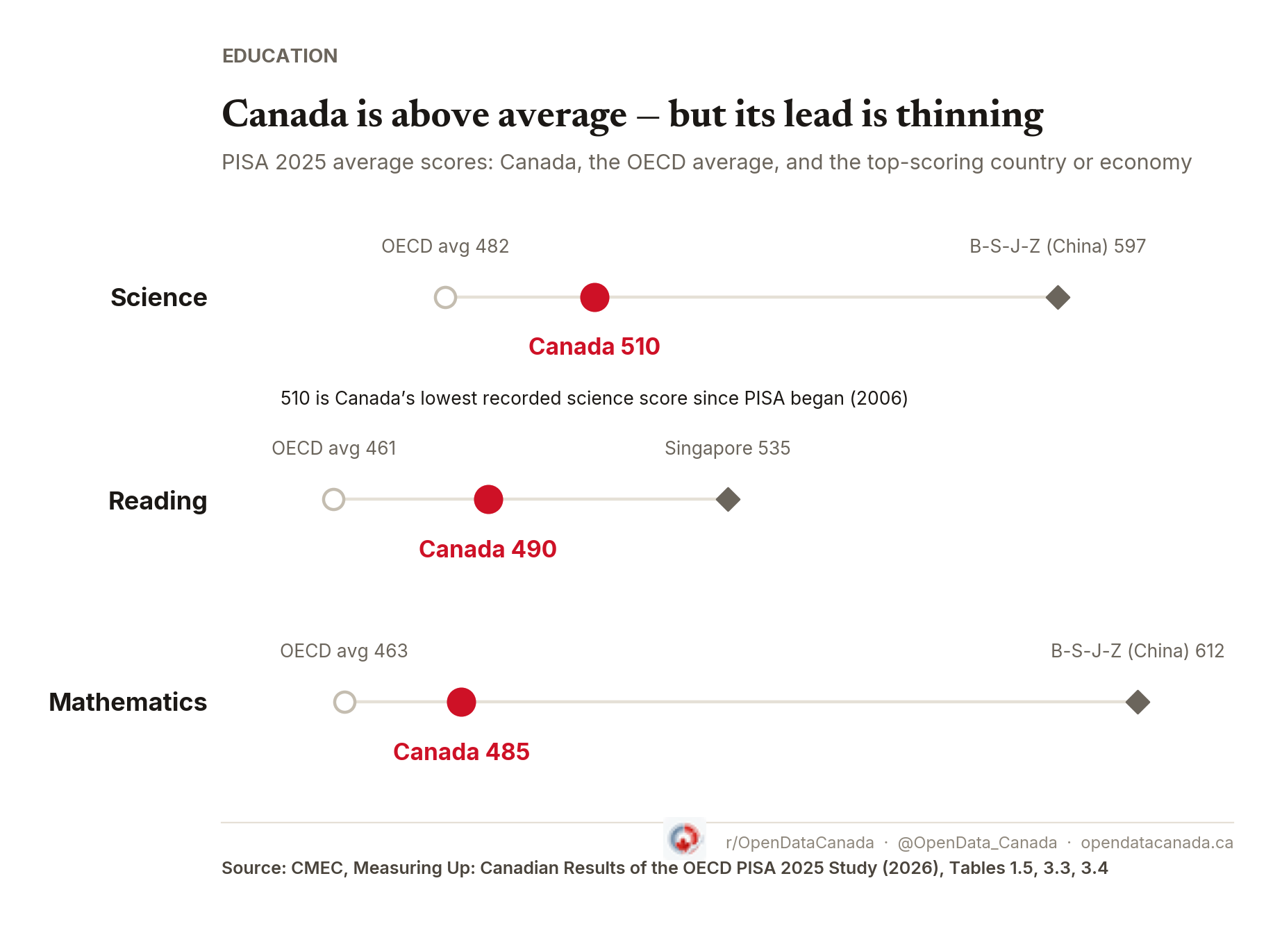 Dumbbell chart comparing Canada, the OECD average, and top scorers in science, reading, and math.
