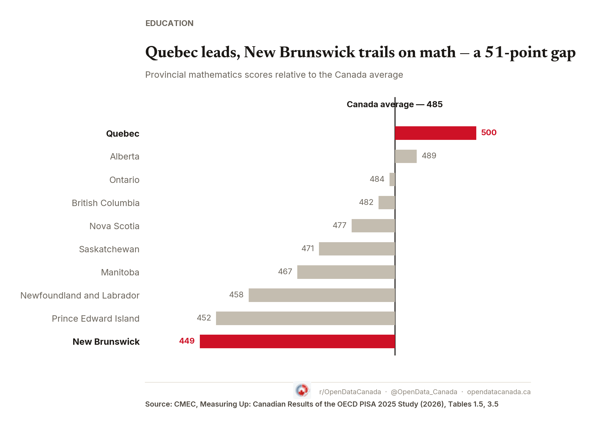 Dot plot showing PISA 2025 average mathematics scores for every Canadian province and Canada, sorted descending.