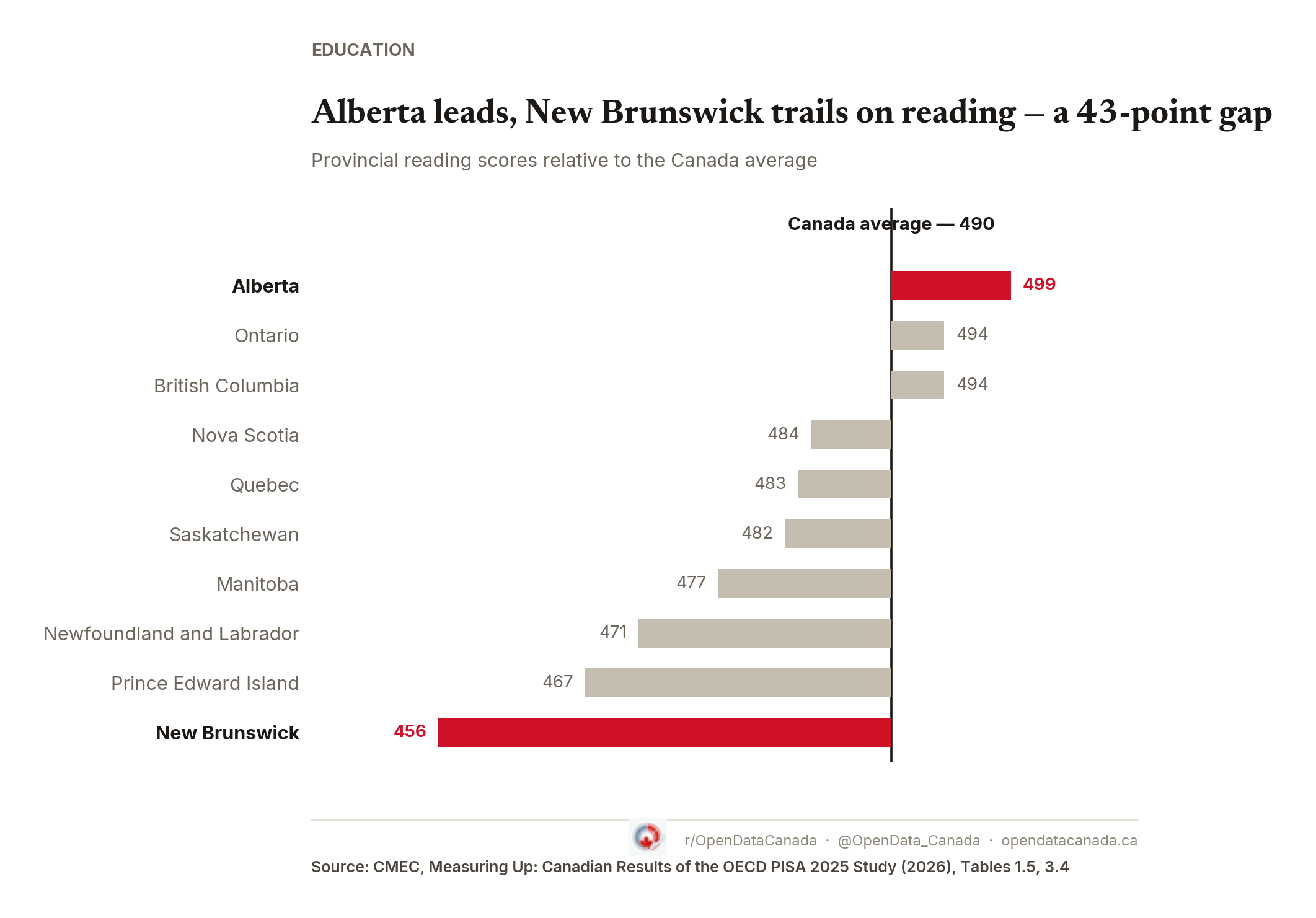 Dot plot showing PISA 2025 average reading scores for every Canadian province and Canada, sorted descending.