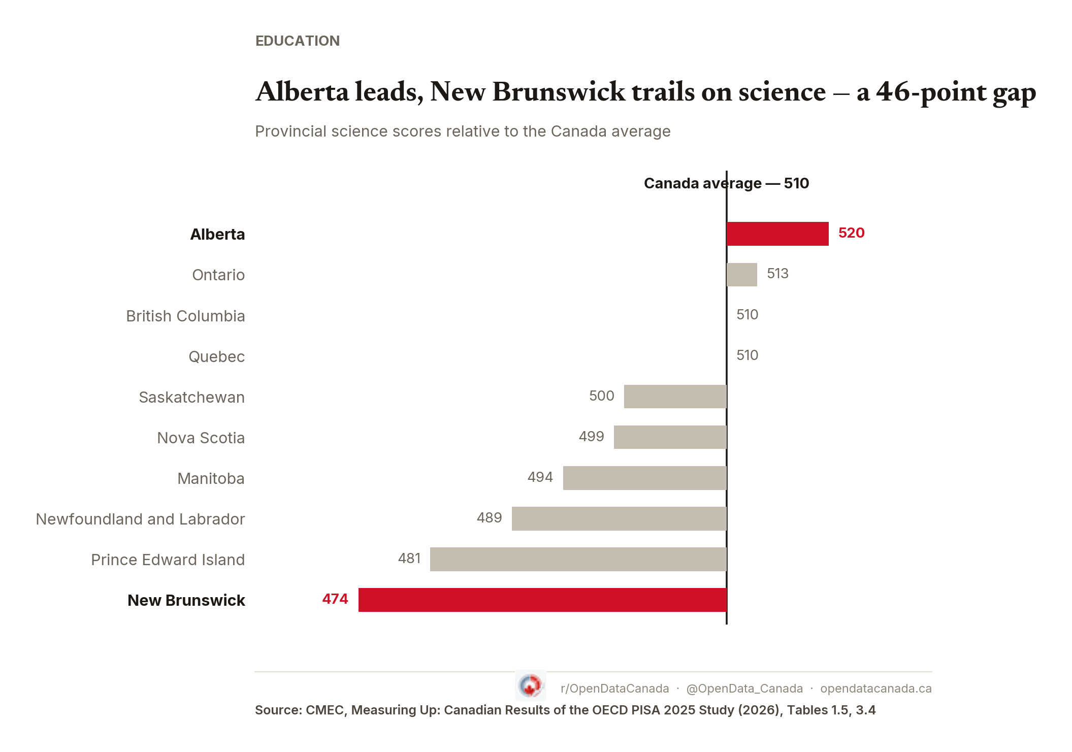 Dot plot showing PISA 2025 average science scores for every Canadian province and Canada, sorted descending.
