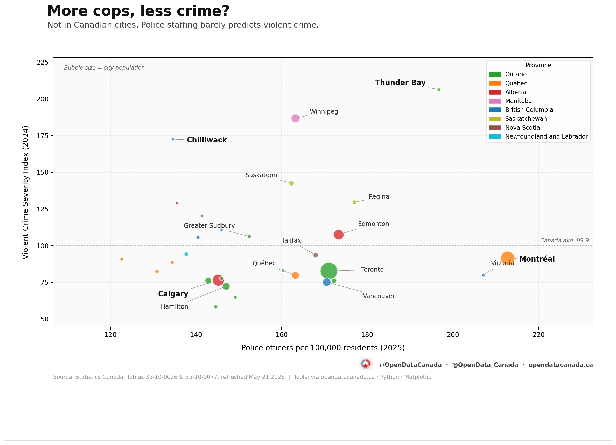 Scatter plot of 30 Canadian metropolitan areas, with police officers per 100,000 residents on the x-axis and Violent Crime Severity Index 2024 on the y-axis. The dots are scattered across all four quadrants with no clear downward relationship. Thunder Bay sits in the top-right (high staff, high crime). Chilliwack sits in the top-left (low staff, high crime). Calgary sits in the bottom-left (low staff, low crime). Montréal sits in the bottom-right (high staff, low crime).
