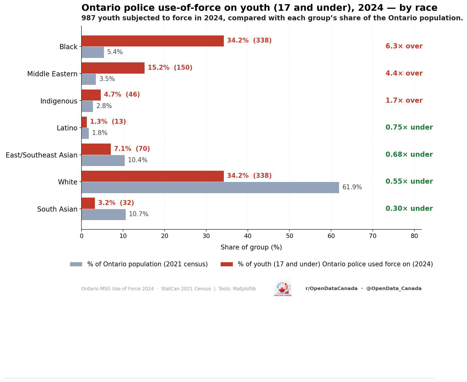 Bar chart of Ontario police use-of-force on youth 2024 by race vs population share