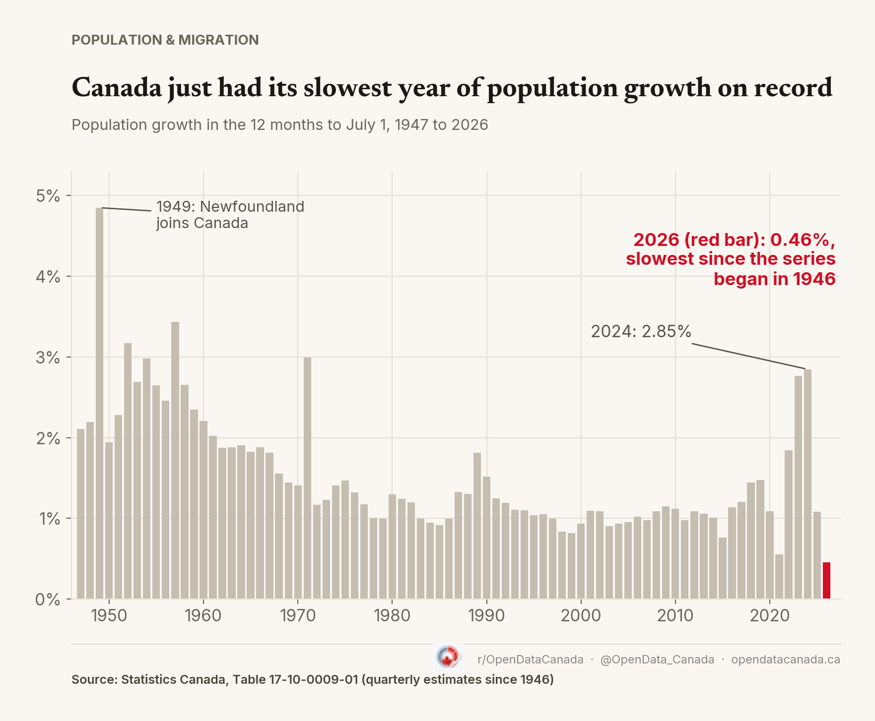 Bar chart of Canada's yearly population growth in the 12 months to July 1, from 1947 to 2026. Growth peaked at 4.85% in 1949 when Newfoundland joined Canada, ran around 1% for most of the 1990s to 2010s, spiked to 2.85% in 2024, and fell to 0.46% in 2026, the lowest bar in the series.
