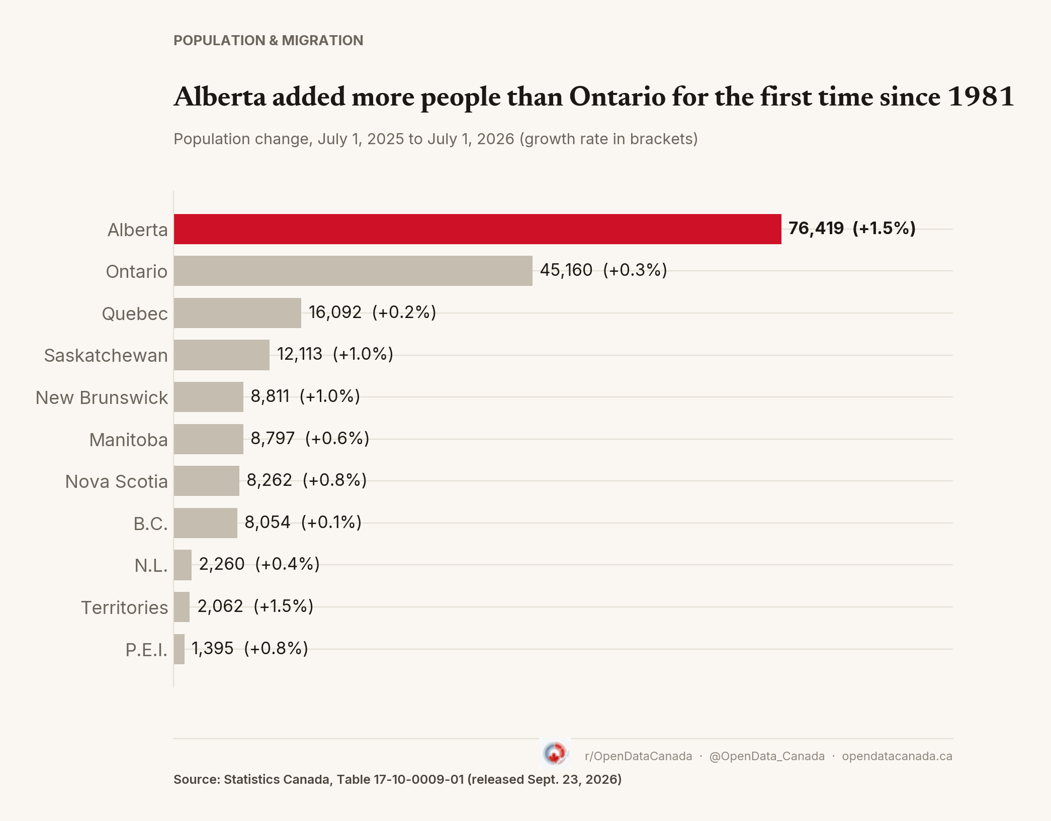 Horizontal bar chart of population change by province from July 1, 2025 to July 1, 2026. Alberta leads with 76,419 (1.5%), ahead of Ontario at 45,160 (0.3%), Quebec at 16,092 (0.2%) and Saskatchewan at 12,113 (1.0%). British Columbia added 8,054 (0.1%). The territories combined added 2,062.