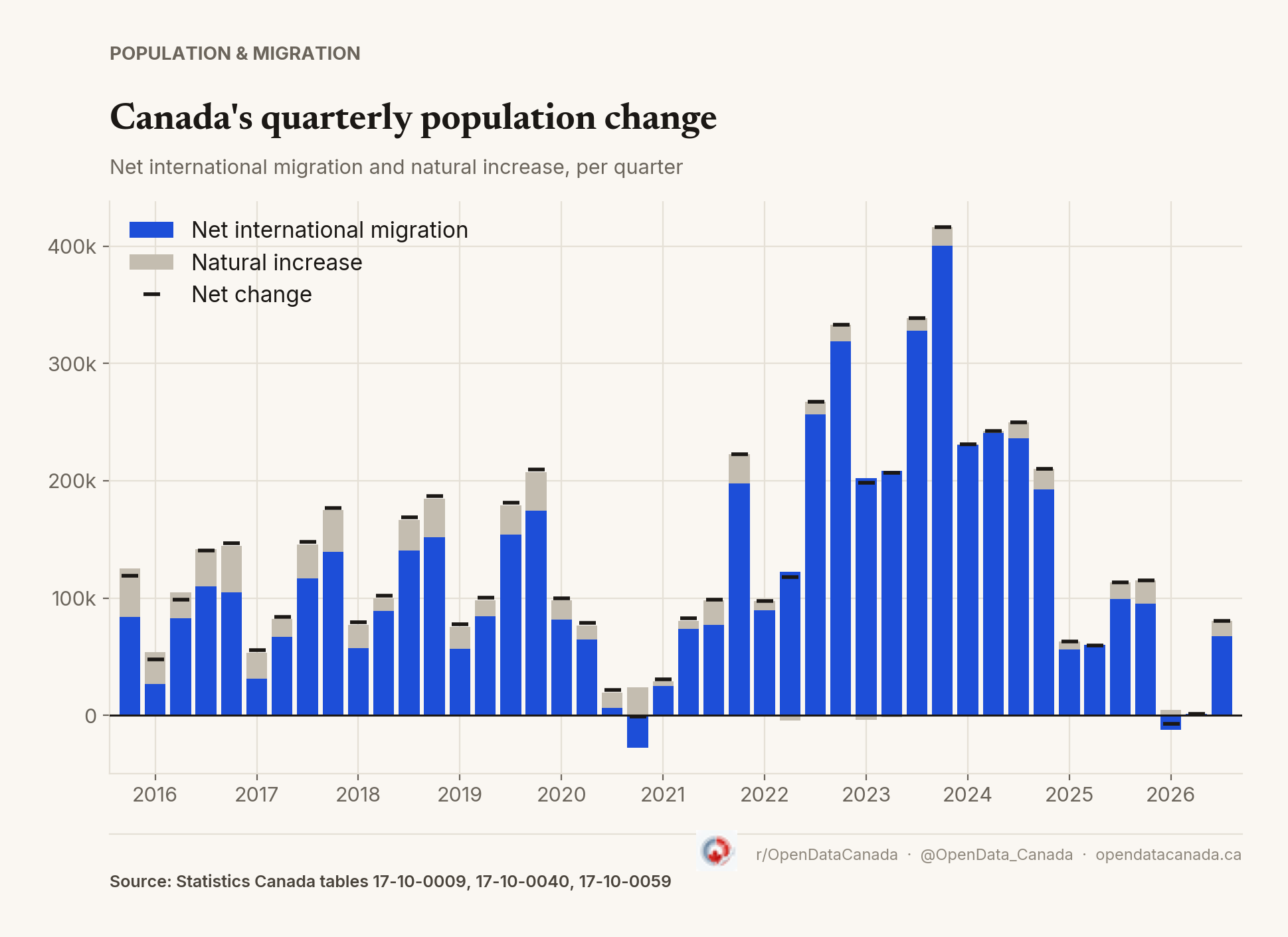 Stacked bar chart of Canada's quarterly population change from late 2015 to July 2026, split into net international migration and natural increase. Migration is most of every bar; growth peaks above 400,000 in late 2023 and is 80,343 in the latest quarter.
