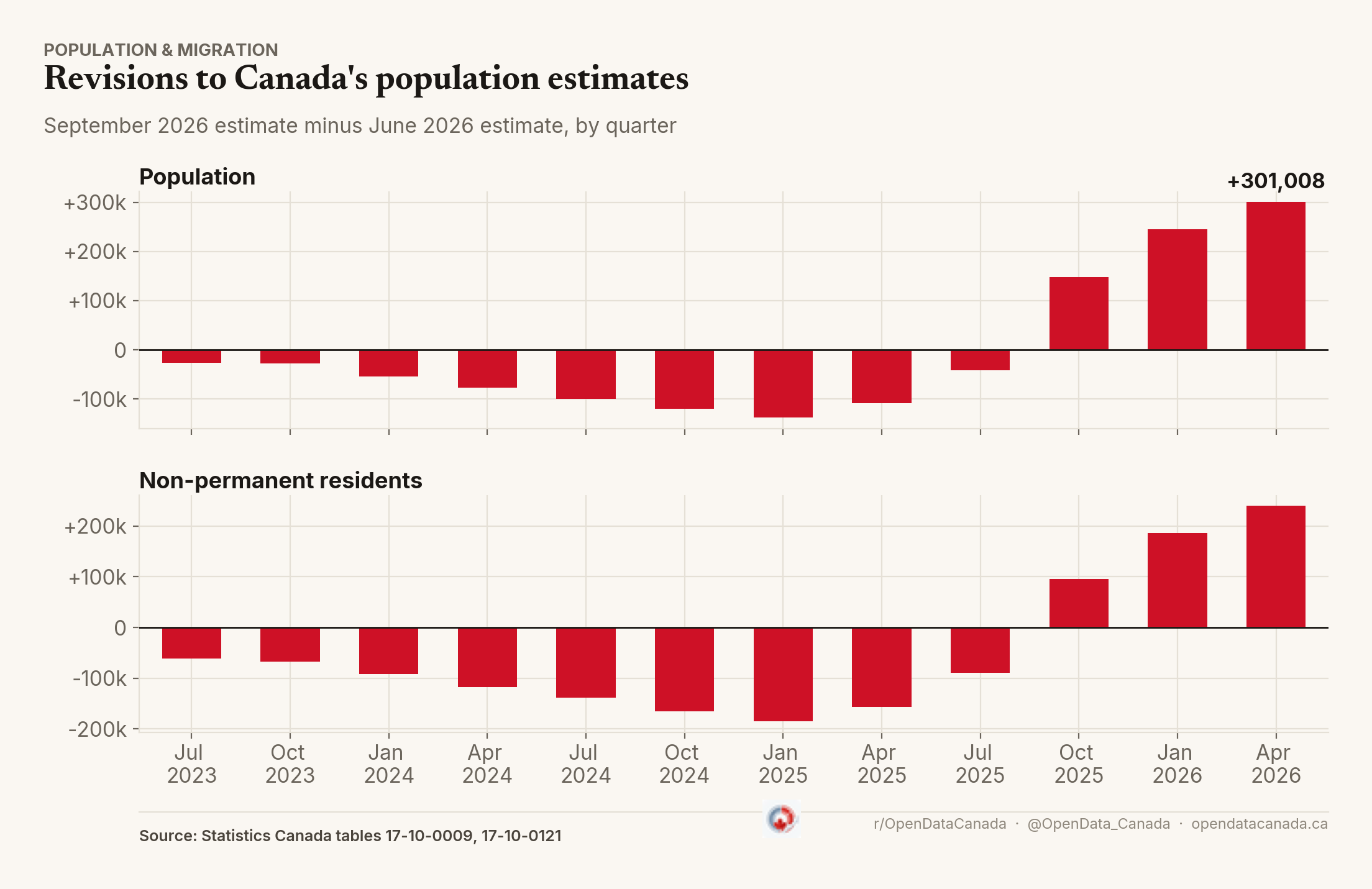 Two bar charts showing how much Statistics Canada's September 2026 estimates differ from its June 2026 estimates for the same quarters. Population stock and non-permanent resident stock are both revised down for 2023 to mid-2025 and up for late 2025 to April 2026, reaching +301,008 and +240,087.