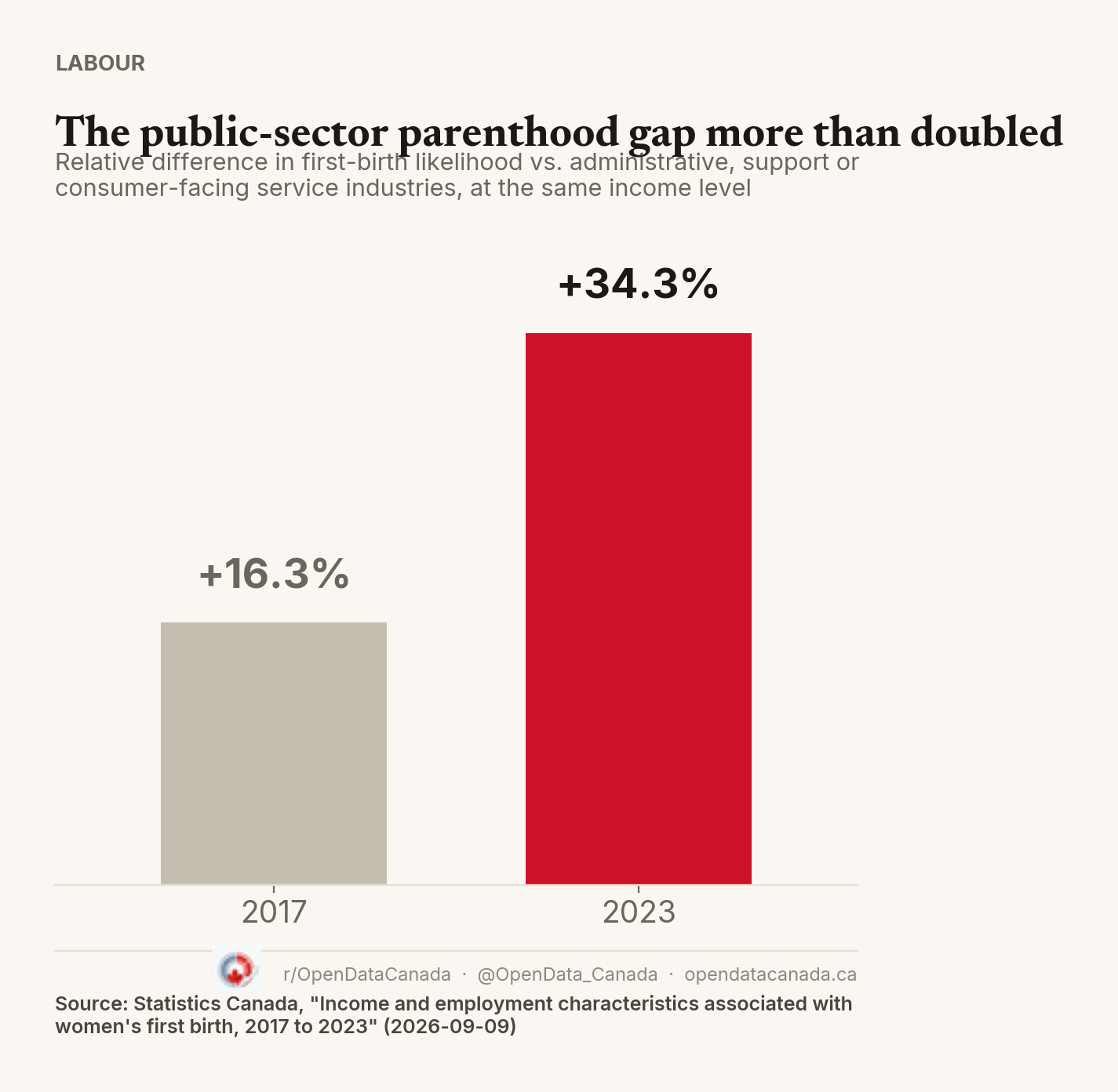 Bar chart showing the relative gap in first-birth likelihood between women in public-sector industries and women in administrative, support or consumer-facing service industries, at the same income level, rising from 16.3 percent in 2017 to 34.3 percent in 2023.