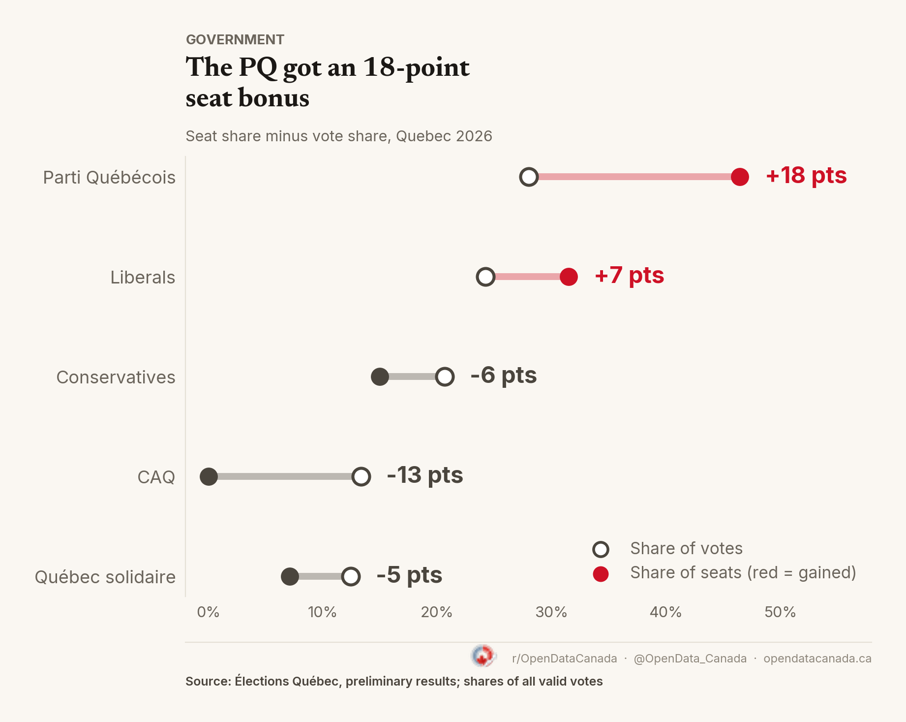 Dot-and-line chart of each Quebec party's seat share minus its vote share in 2026. PQ plus 18 points (28.0 per cent of votes, 46.5 per cent of seats); Liberals plus 7; Conservatives minus 6; CAQ minus 13 (13.4 per cent of votes, no seats); Québec solidaire minus 5.