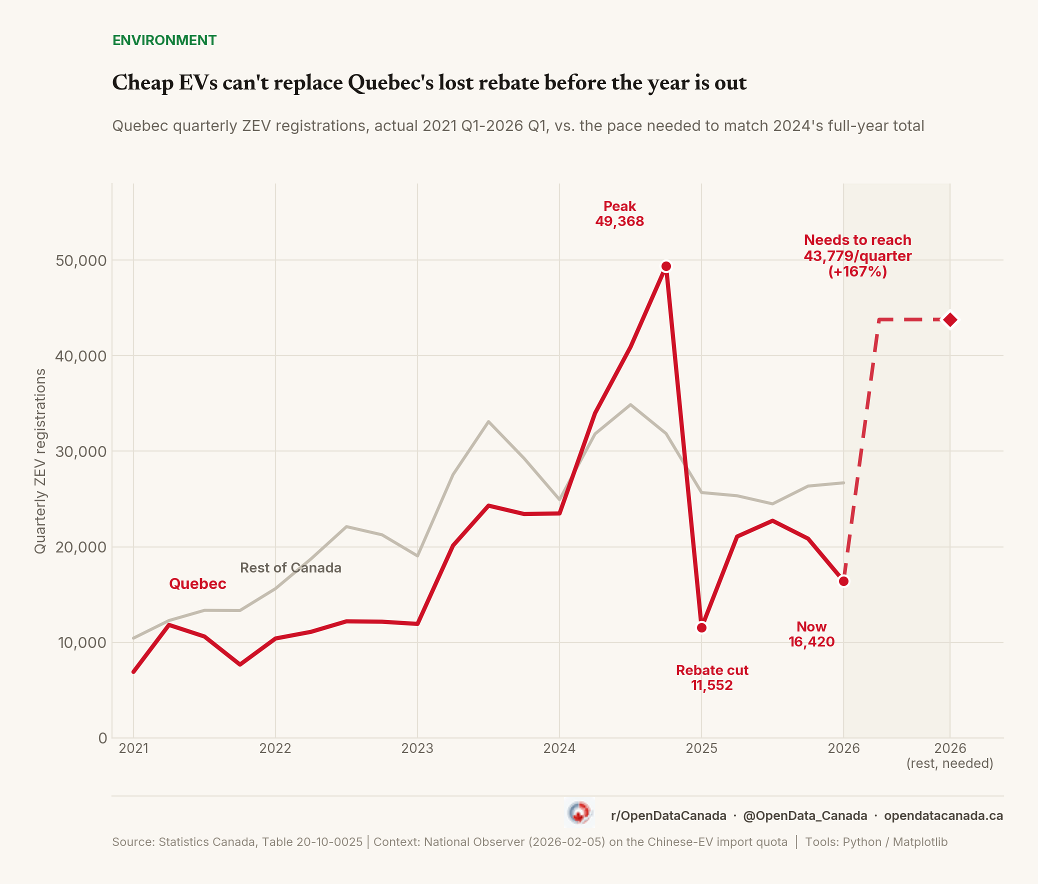 Line chart of Quebec quarterly zero-emission vehicle registrations, 2021 Q1 to 2026 Q1, peaking at 49,368 in 2024 Q4, crashing to 11,552 in 2025 Q1, recovering only to 16,420 by 2026 Q1, with a dashed projection showing the pace needed to match 2024 by year-end