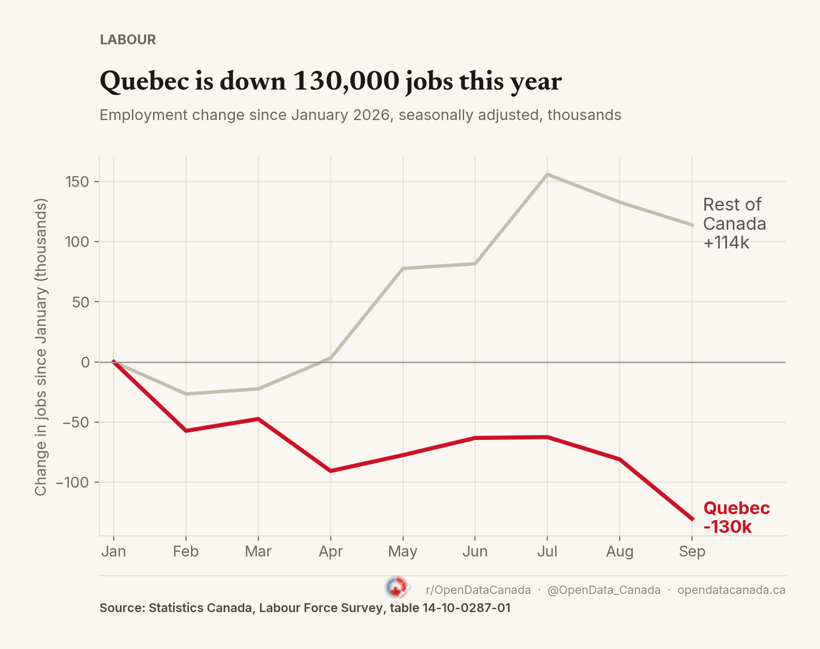 Line chart of employment change since January 2026. Quebec is down 130,000. The rest of Canada is up 114,000.