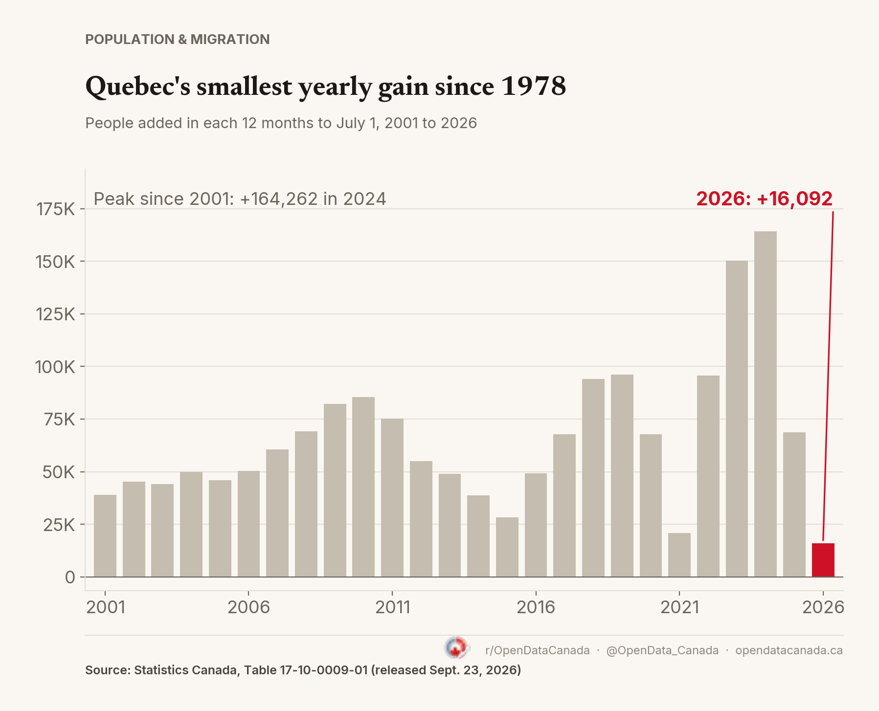 Bar chart of Quebec's population change in each 12 months to July 1, 2001 to 2026. The 2026 bar is highlighted at +16,092; the largest gain since 2001 was +164,262 in 2024.