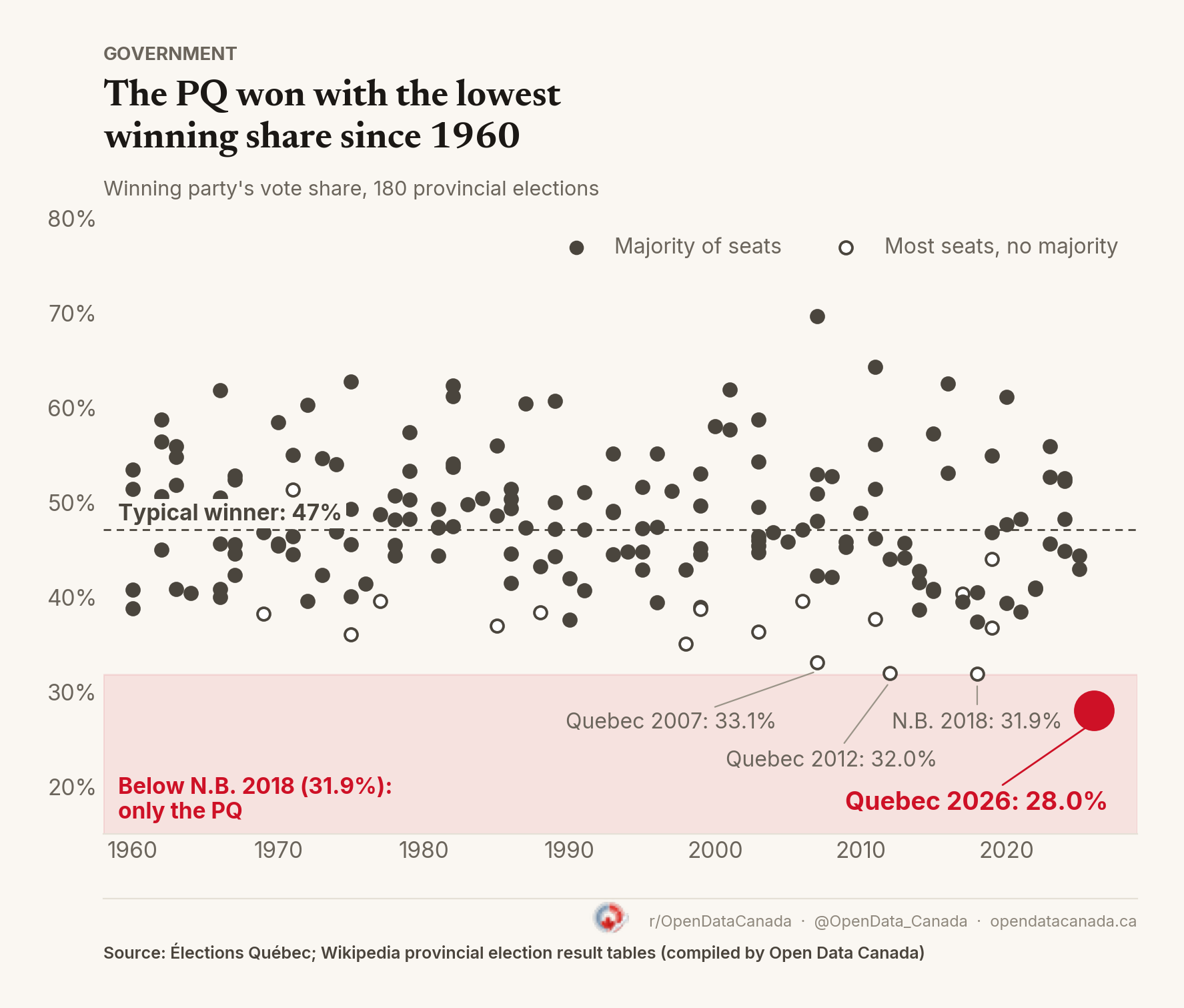 Dot plot of the winning party's vote share in 180 provincial elections since 1960. Most dots sit between 35 and 65 per cent. The Parti Québécois in 2026 is the lowest, at 28.0 per cent, below New Brunswick 2018 at 31.9 and Quebec 2012 at 32.0.