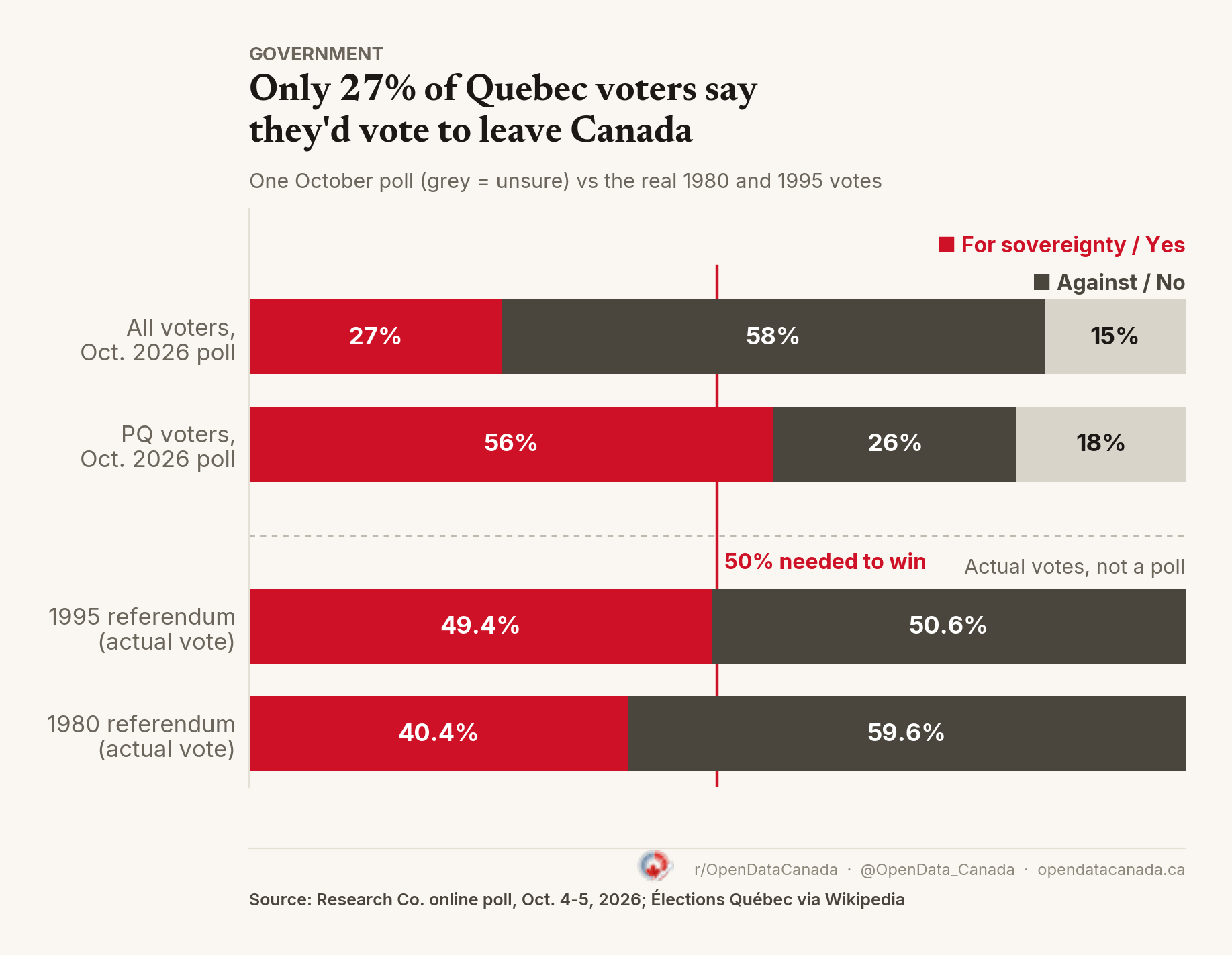Stacked bars. October 2026 poll, all voters: 27 per cent for sovereignty, 58 against, 15 unsure. PQ voters: 56 for, 26 against, 18 unsure. Real votes: 1995 referendum 49.4 per cent yes, 50.6 no; 1980 referendum 40.4 yes, 59.6 no.