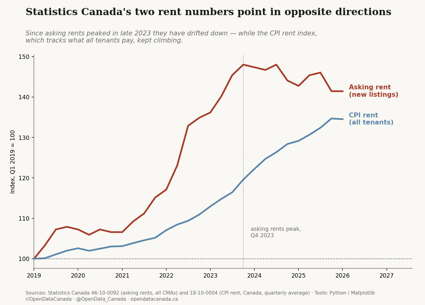 Line chart indexed to Q1 2019. The asking-rent line climbs steeply to a peak in Q4 2023, about 48 per cent above 2019, then drifts down. The CPI rent line climbs steadily the whole time and is still rising, now about 35 per cent above 2019.