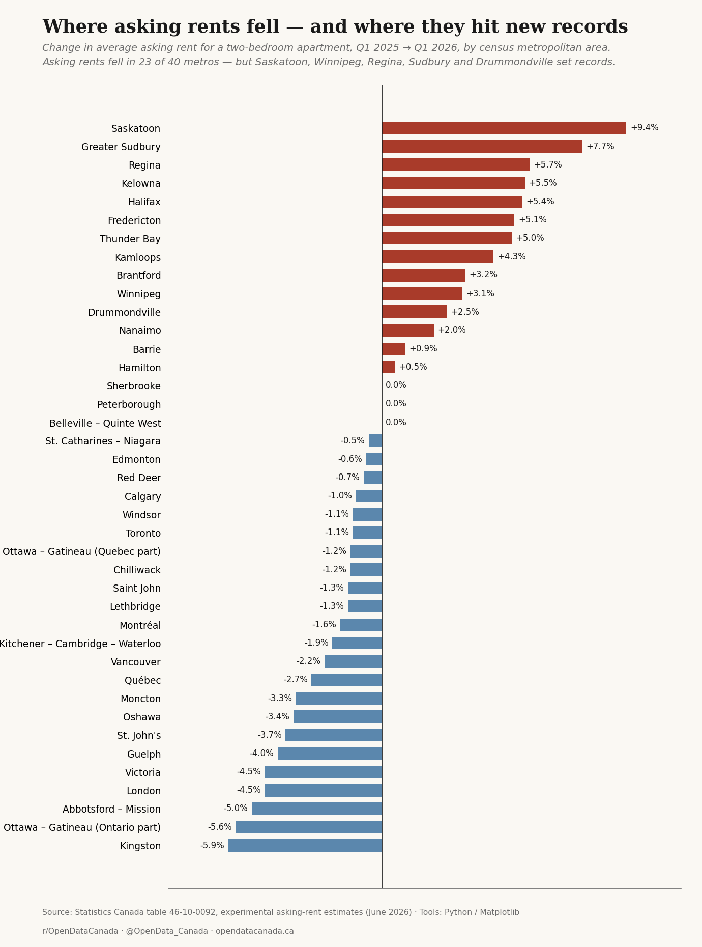 Horizontal diverging bar chart of year-over-year change in two-bedroom asking rents for 40 census metropolitan areas. Saskatoon leads at +9.4 per cent, followed by Greater Sudbury, Regina, Kelowna and Halifax. At the bottom, Kingston fell 5.9 per cent, Ottawa-Gatineau Ontario part 5.6 per cent, and Abbotsford-Mission 5.0 per cent.