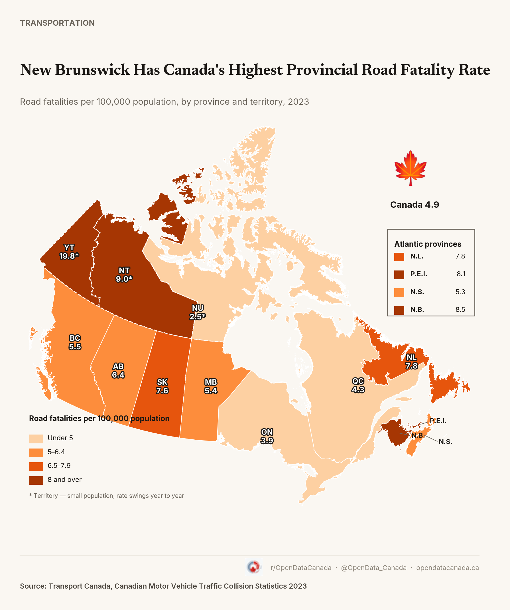 Choropleth map of Canada shaded by 2023 road fatality rate per 100,000 population, by province and territory. New Brunswick, P.E.I. and Newfoundland and Labrador are darkest in Atlantic Canada; Ontario is lightest at 3.9. A maple leaf marks the national rate of 4.9. Yukon, the Northwest Territories and Nunavut are shown with dashed borders.