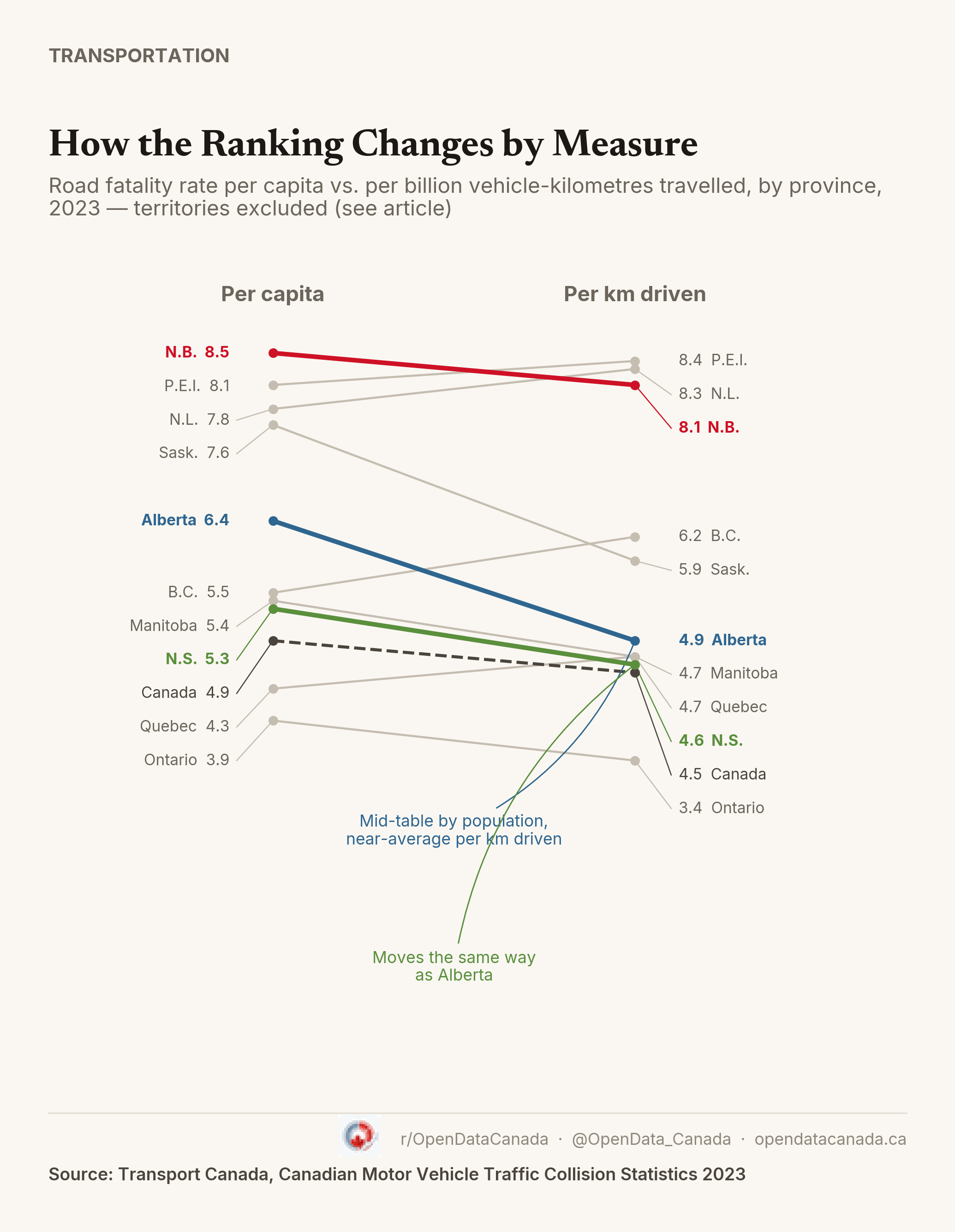 Slope chart of every province's road fatality rate, per capita versus per billion vehicle-kilometres travelled, 2023. New Brunswick stays near the top on both measures. Alberta drops from 6.4 per capita to 4.9 per km driven, near the Canada average. Nova Scotia drops from 5.3 to 4.6, the same direction as Alberta.