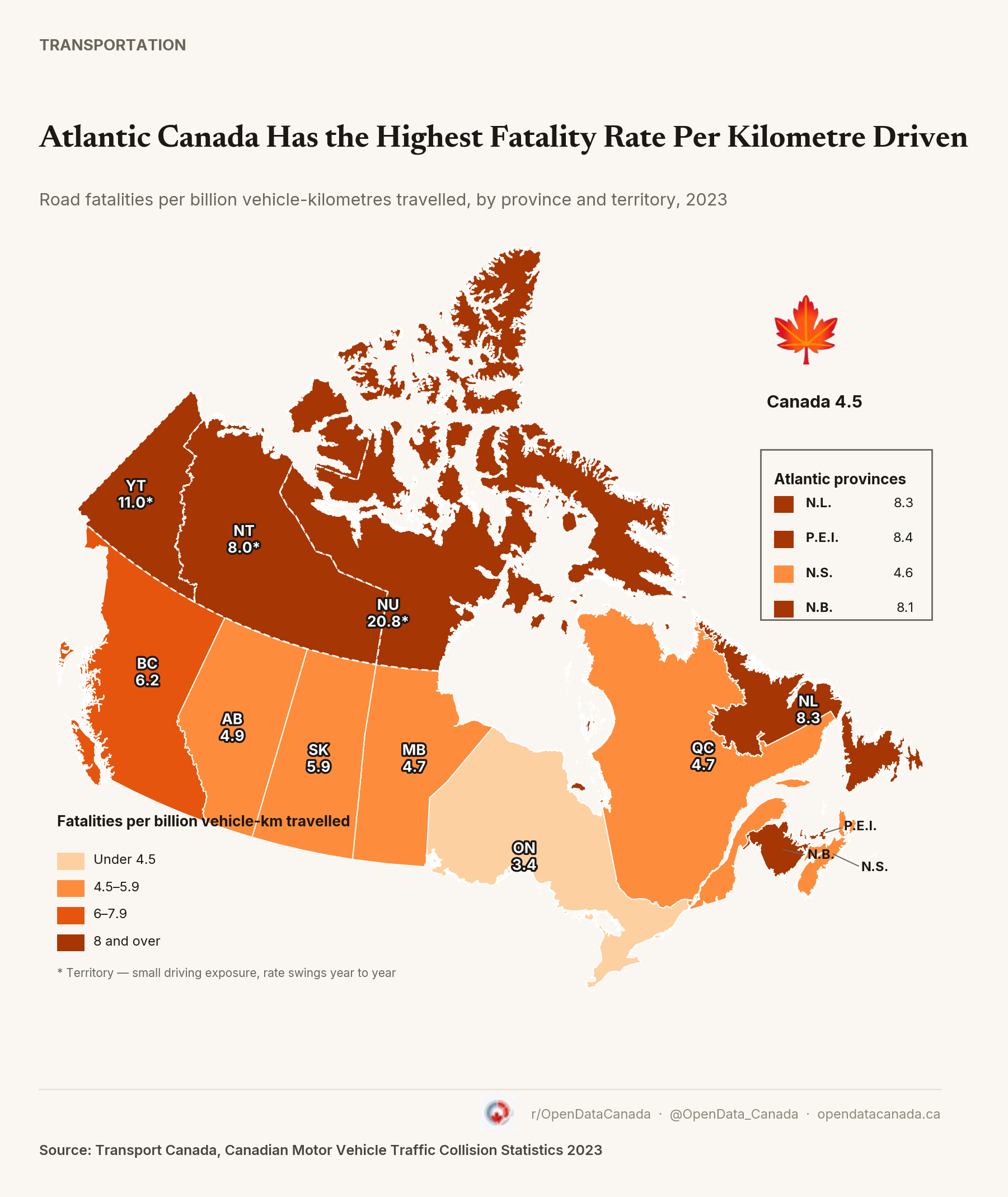 Choropleth map of Canada shaded by 2023 road fatality rate per billion vehicle-kilometres travelled, by province and territory. P.E.I., Newfoundland and Labrador and New Brunswick form a tight cluster at the top; Ontario is lowest at 3.4. Yukon, the Northwest Territories and Nunavut are shown with dashed borders.