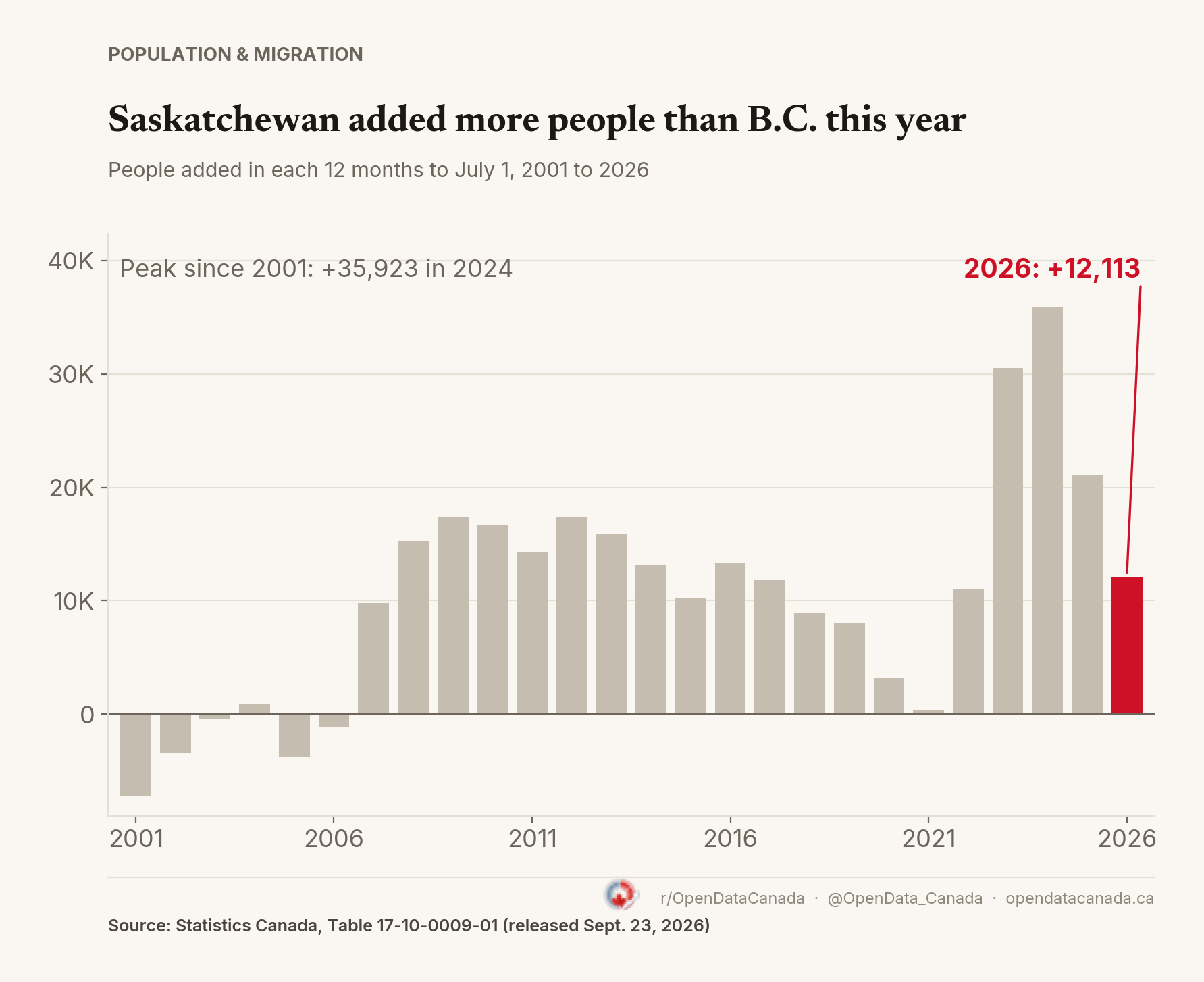Bar chart of Saskatchewan's population change in each 12 months to July 1, 2001 to 2026. The 2026 bar is highlighted at +12,113; the largest gain since 2001 was +35,923 in 2024.