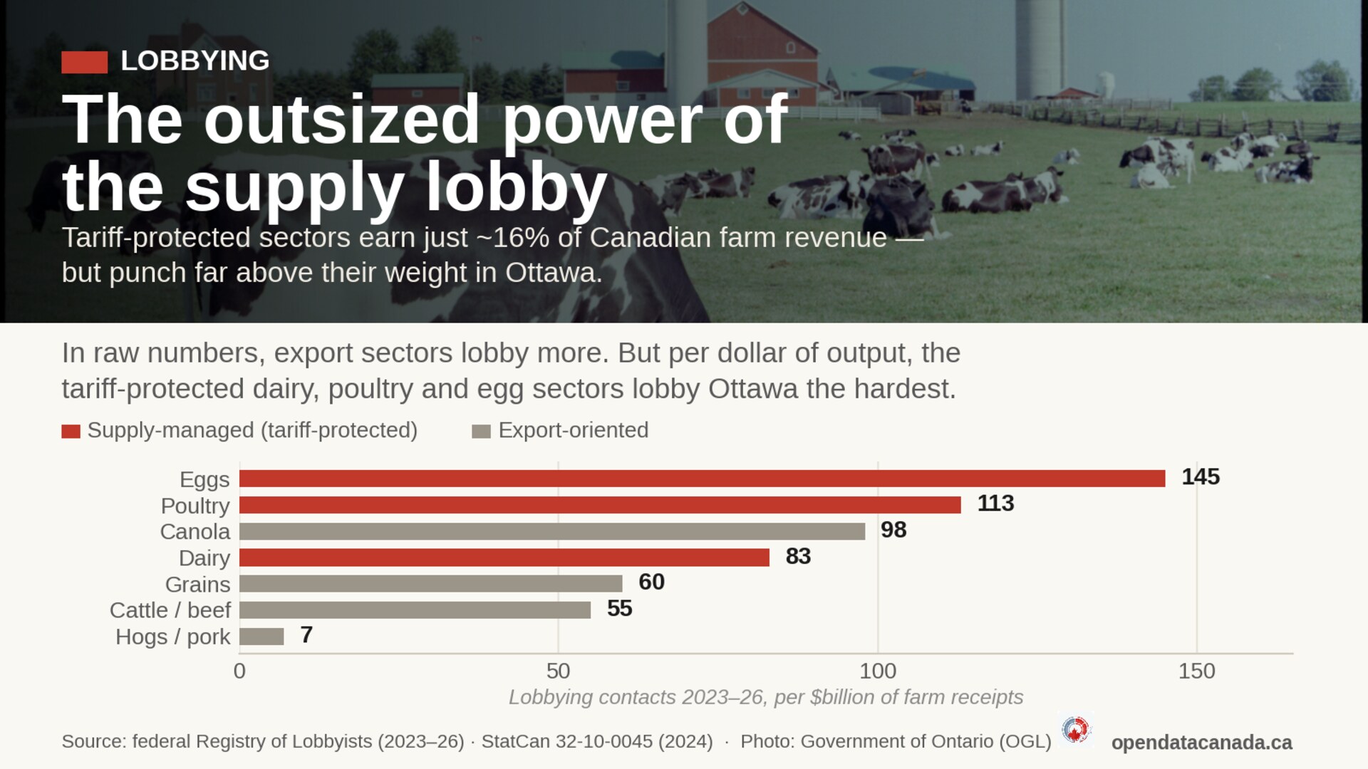 Dairy cattle grazing in front of a red barn on a Canadian farm, with a chart showing lobbying contacts per billion dollars of farm receipts.