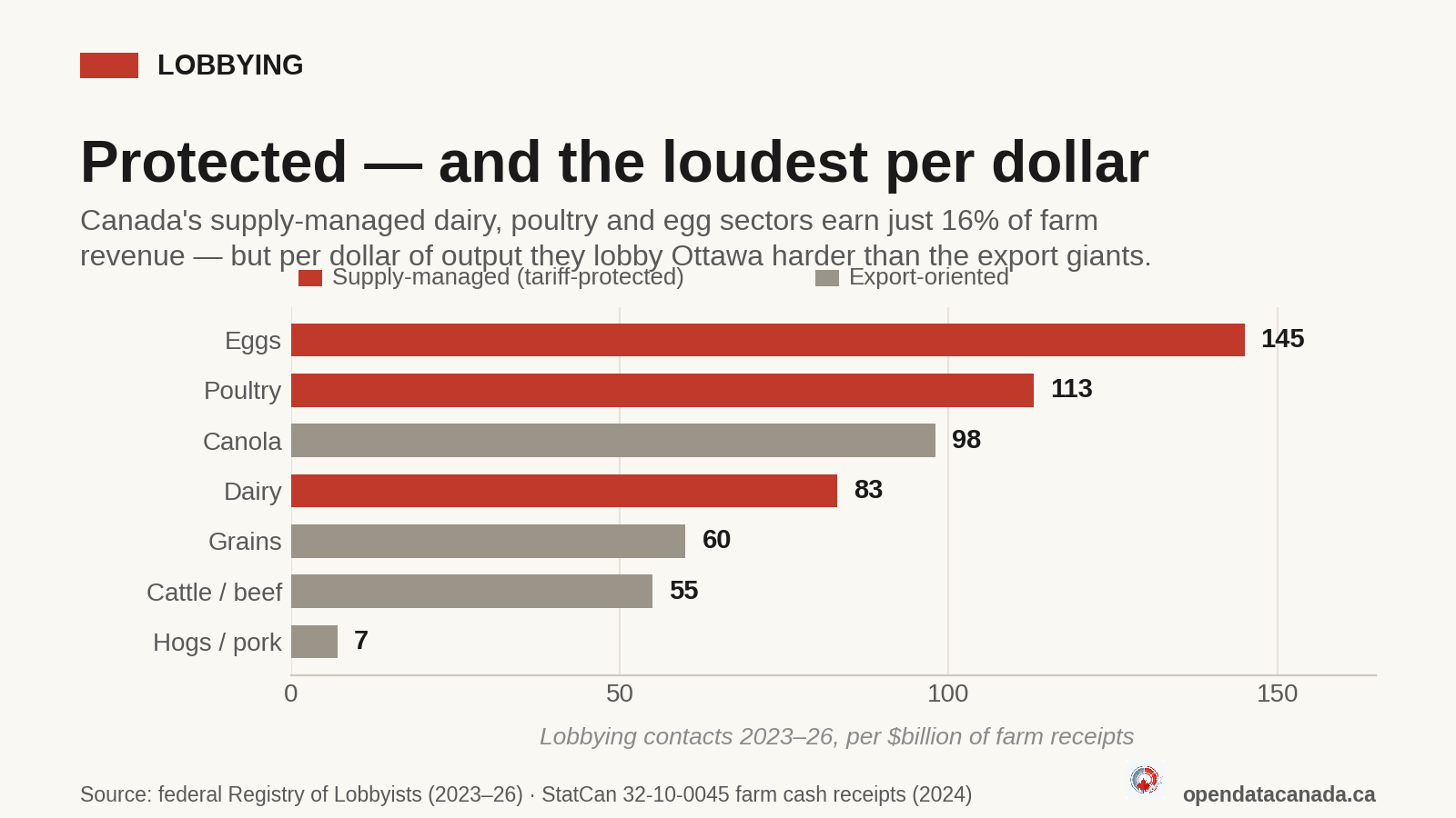 Horizontal bar chart of lobbying contacts per billion dollars of farm receipts: eggs 145, poultry 113, canola 98, dairy 83, grains 60, cattle 55, hogs 7.