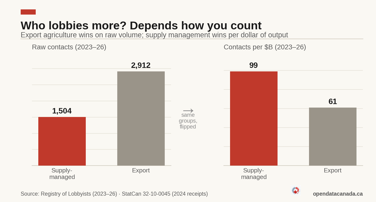 Two bar charts. Left: raw lobbying contacts, export 2,912 versus supply-managed 1,504. Right: contacts per billion dollars of output, supply-managed 99 versus export 61.