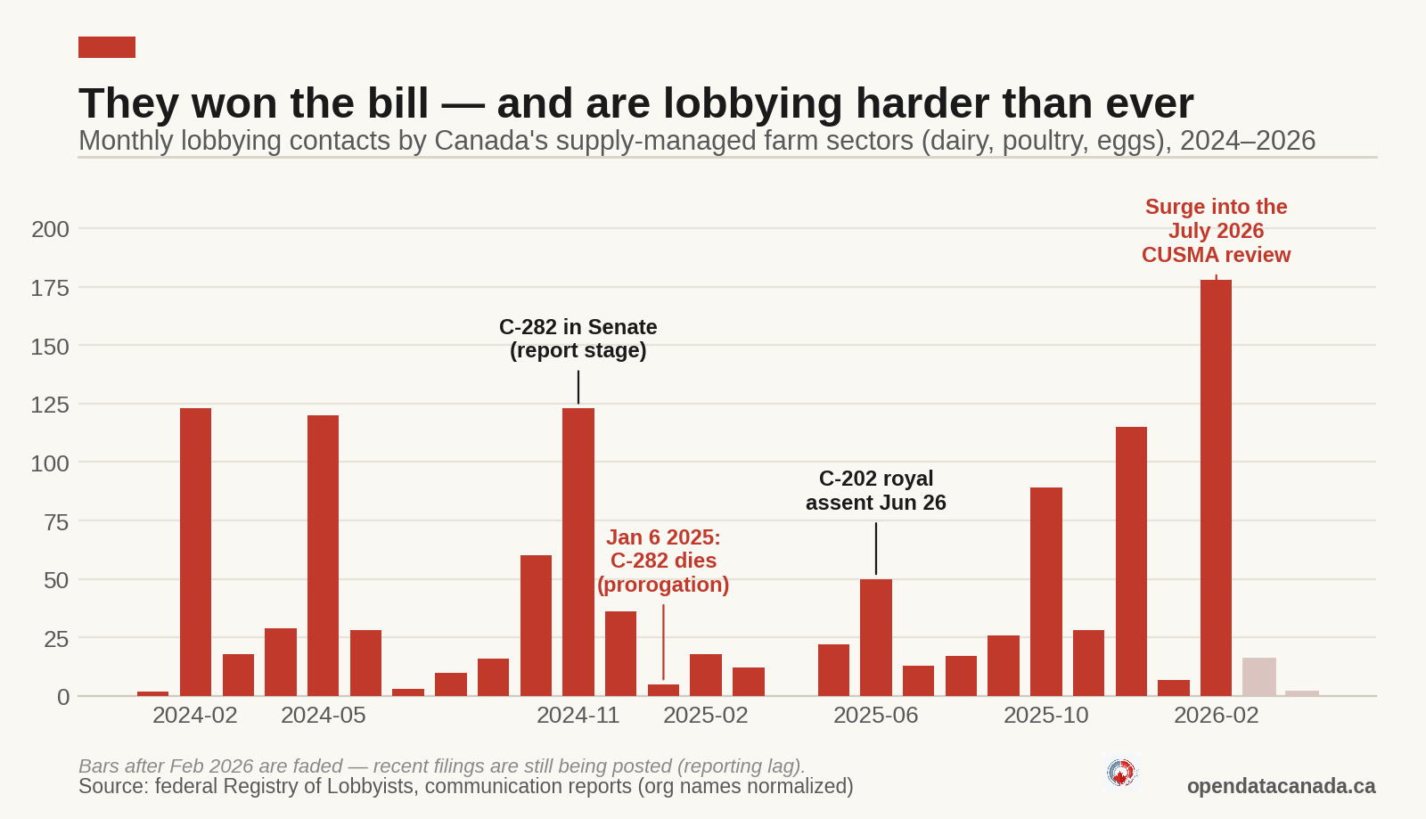 Monthly lobbying contacts by the supply-managed sectors, 2024 to 2026, with peaks around Bill C-282 in the Senate, its death at prorogation, the passage of Bill C-202, and a surge into 2026.