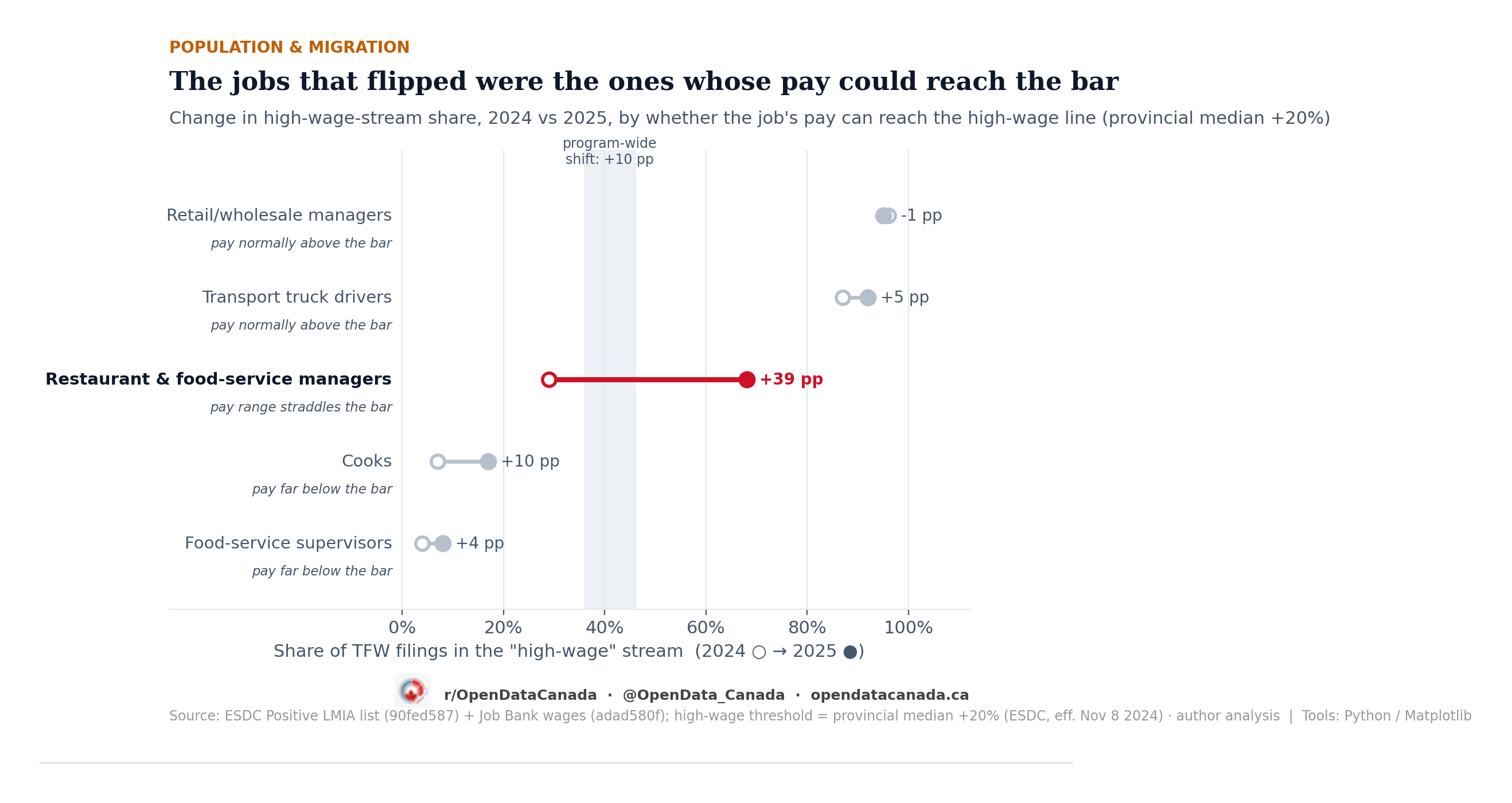 Dumbbell chart of high-wage share change by occupation; restaurant managers jump 39 points while cooks and supervisors barely move.
