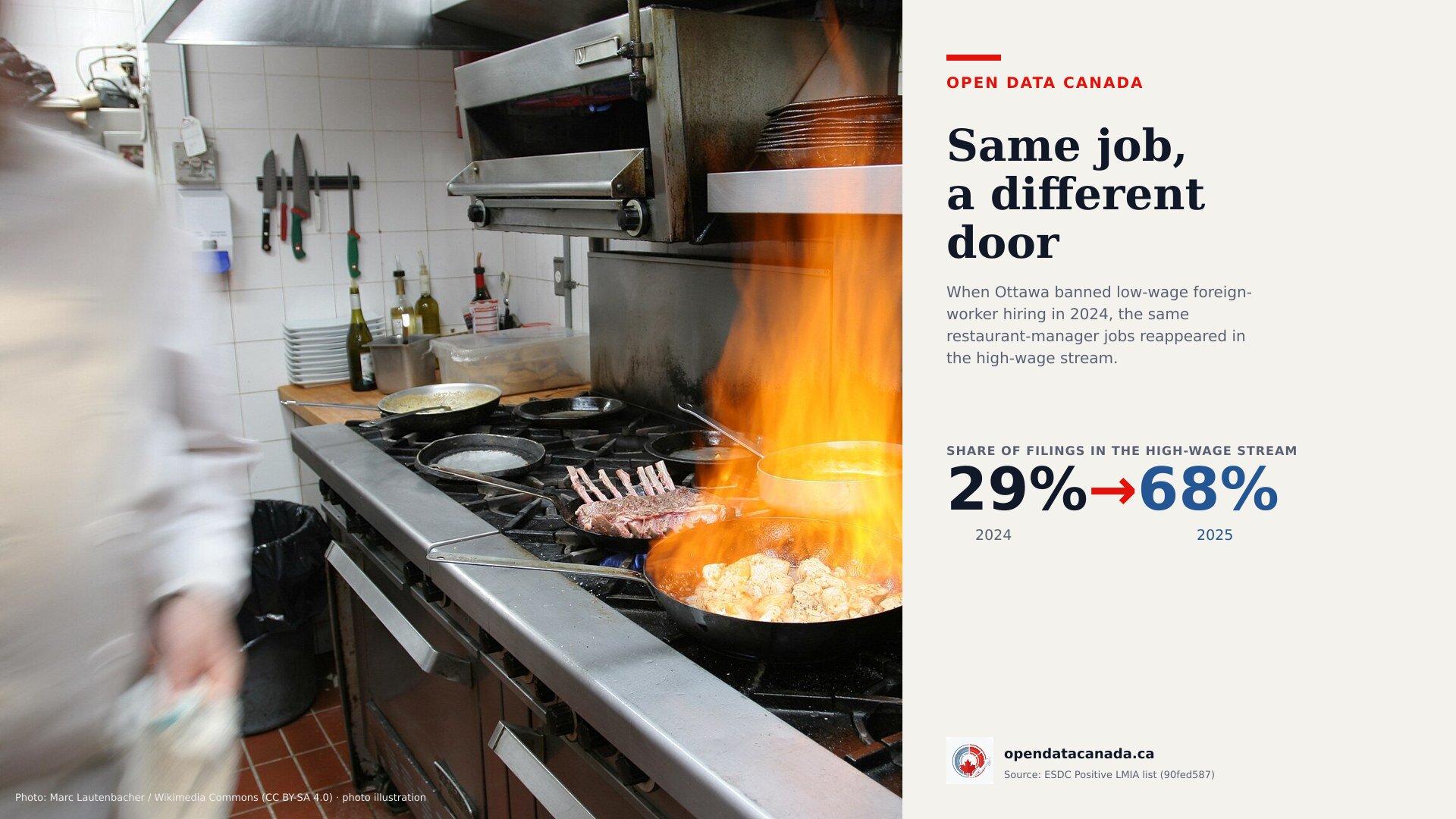 A cook works at the flaming range of a commercial restaurant kitchen in Canada, beside a panel reading 29% to 68%.