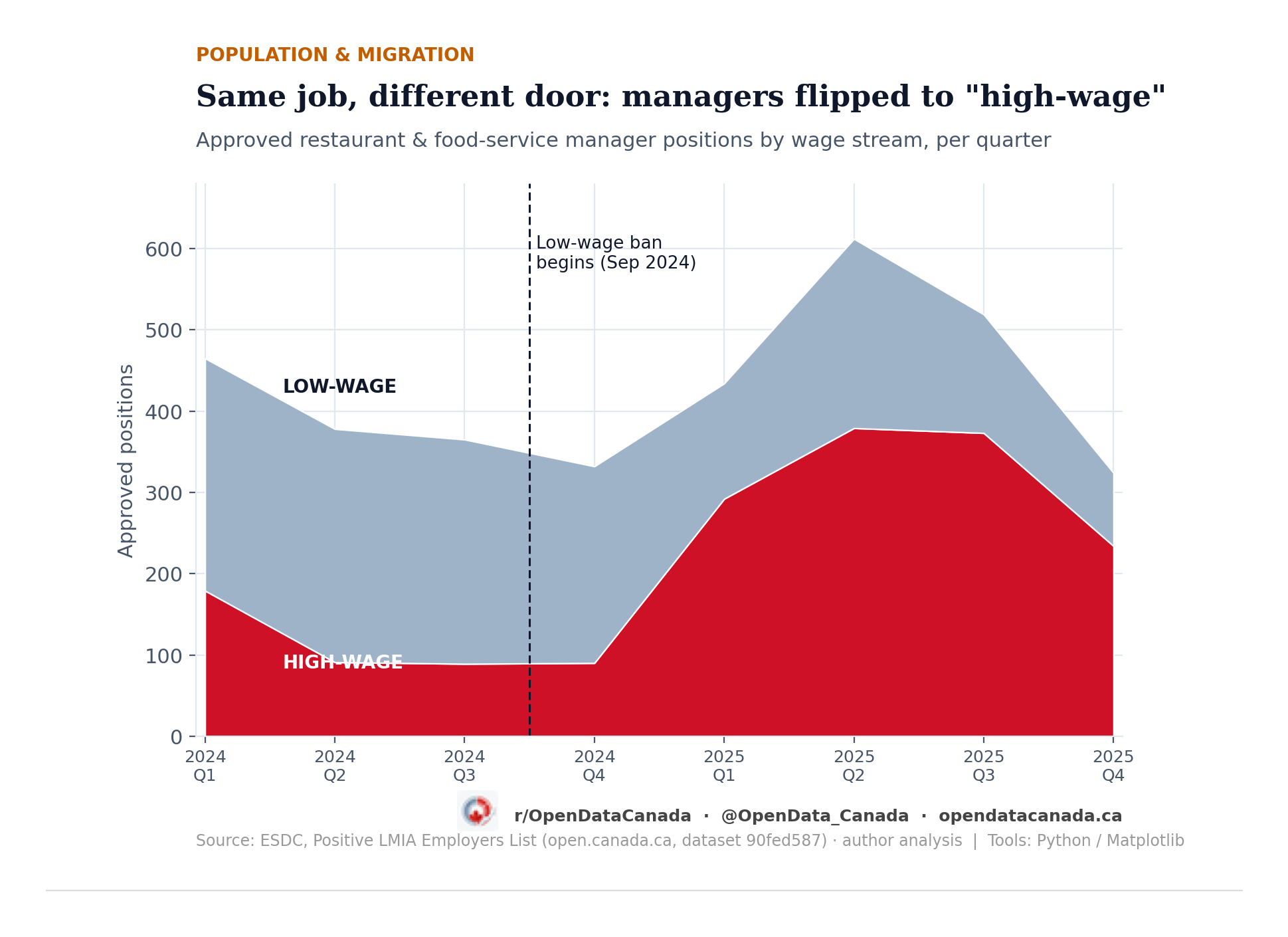 Stacked area chart showing restaurant-manager positions by wage stream; the red high-wage area overtakes the slate low-wage area in 2025.
