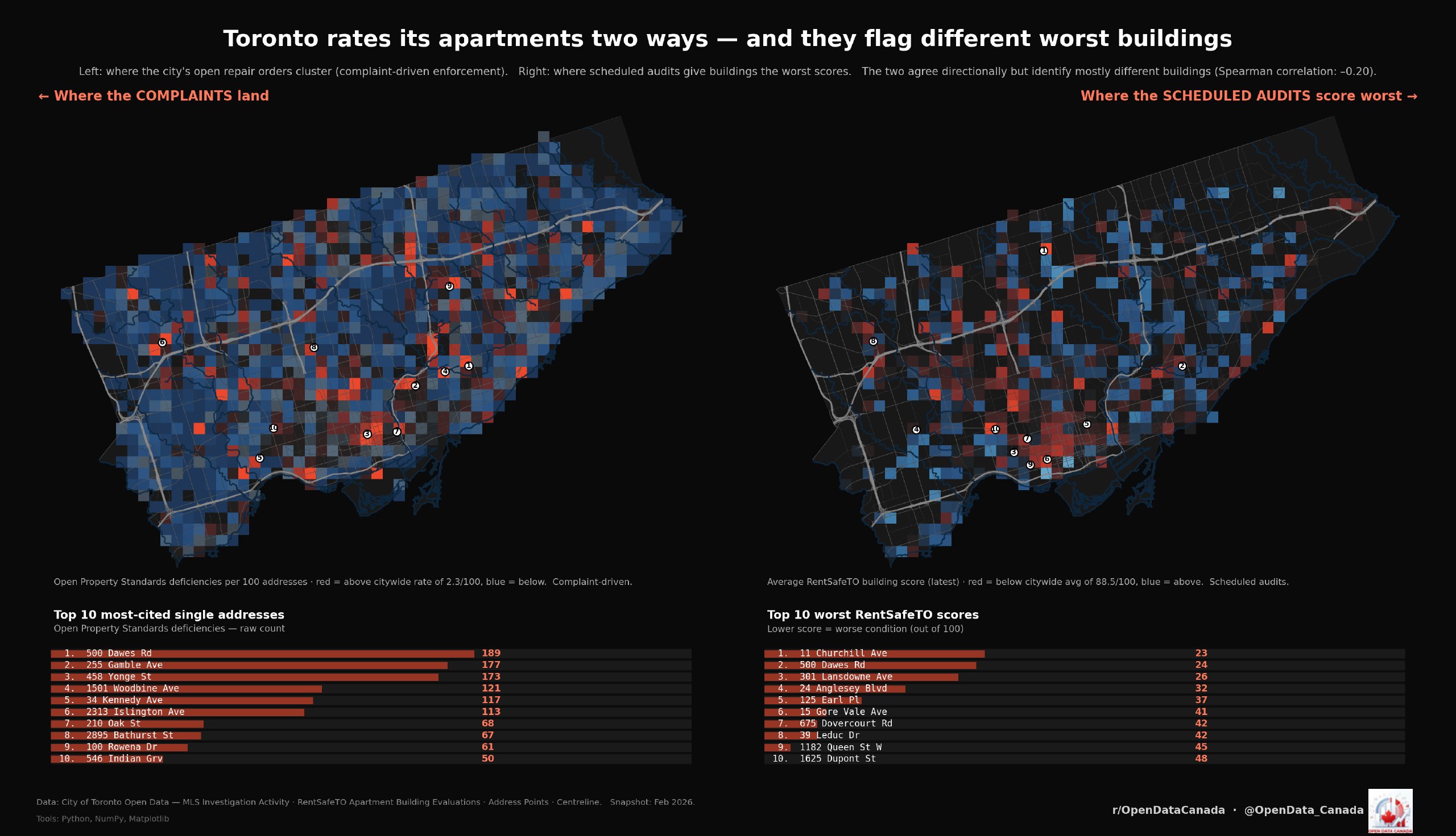 Two side-by-side maps of Toronto comparing complaint-driven property-standards deficiencies on the left with scheduled RentSafeTO audit scores on the right