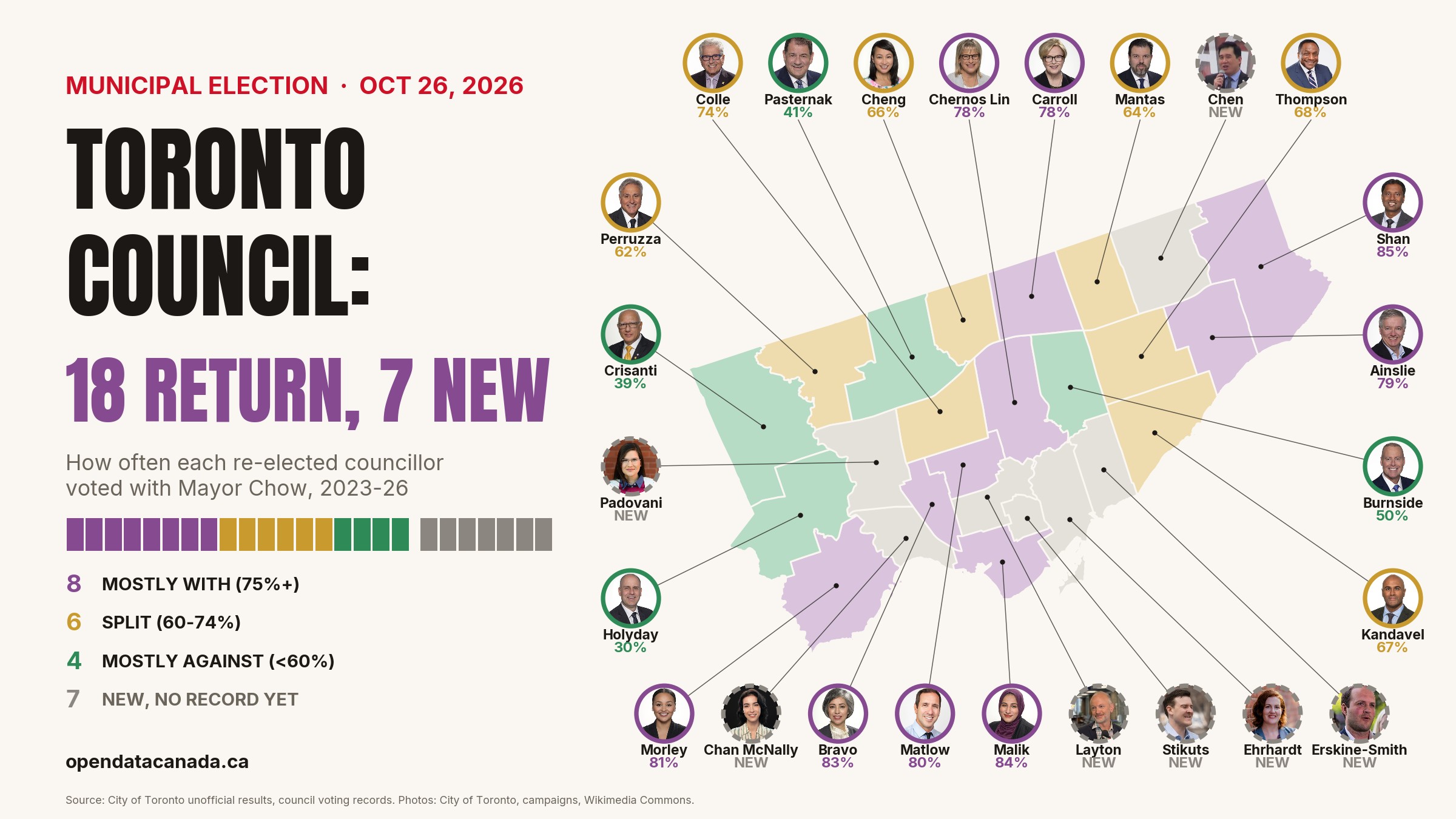 Map of Toronto's 25 wards with a photo of each winner. Re-elected councillors are coloured by how often they voted with Mayor Chow: 8 mostly with her (75% or more), 6 split (60 to 74%), 4 mostly against (under 60%). Seven new members are grey.