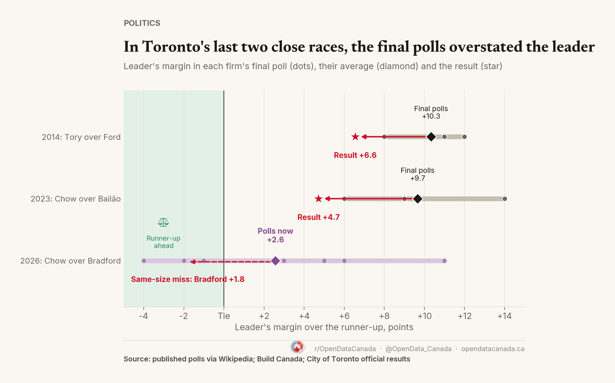 Chart comparing final-week poll margins with actual results. In 2014 the final polls averaged a Tory lead of 10.3 points; he won by 6.6. In 2023 they averaged a Chow lead of 9.7; she won by 4.7. In 2026 the polls average a Chow lead of 2.6, with firms ranging from Bradford +4 to Chow +11. A miss the same size as the past two would put Bradford ahead by 1.8.
