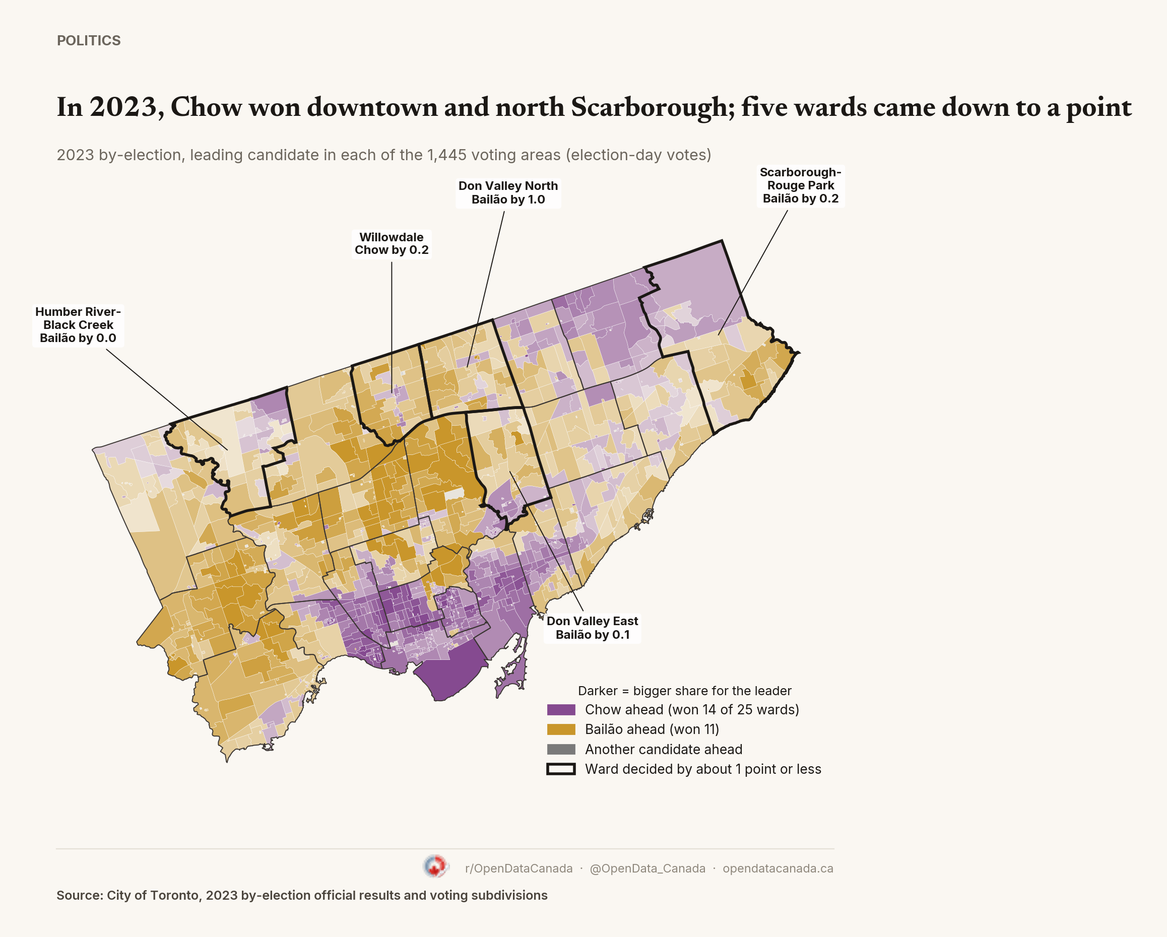 Map of Toronto's 1,445 voting areas in the 2023 mayoral by-election. Chow, in purple, leads across downtown, the east end and north Scarborough. Bailão, in gold, leads across Etobicoke, central North York and much of Scarborough. Five wards in the north and northwest are outlined as decided by about 1 point or less.