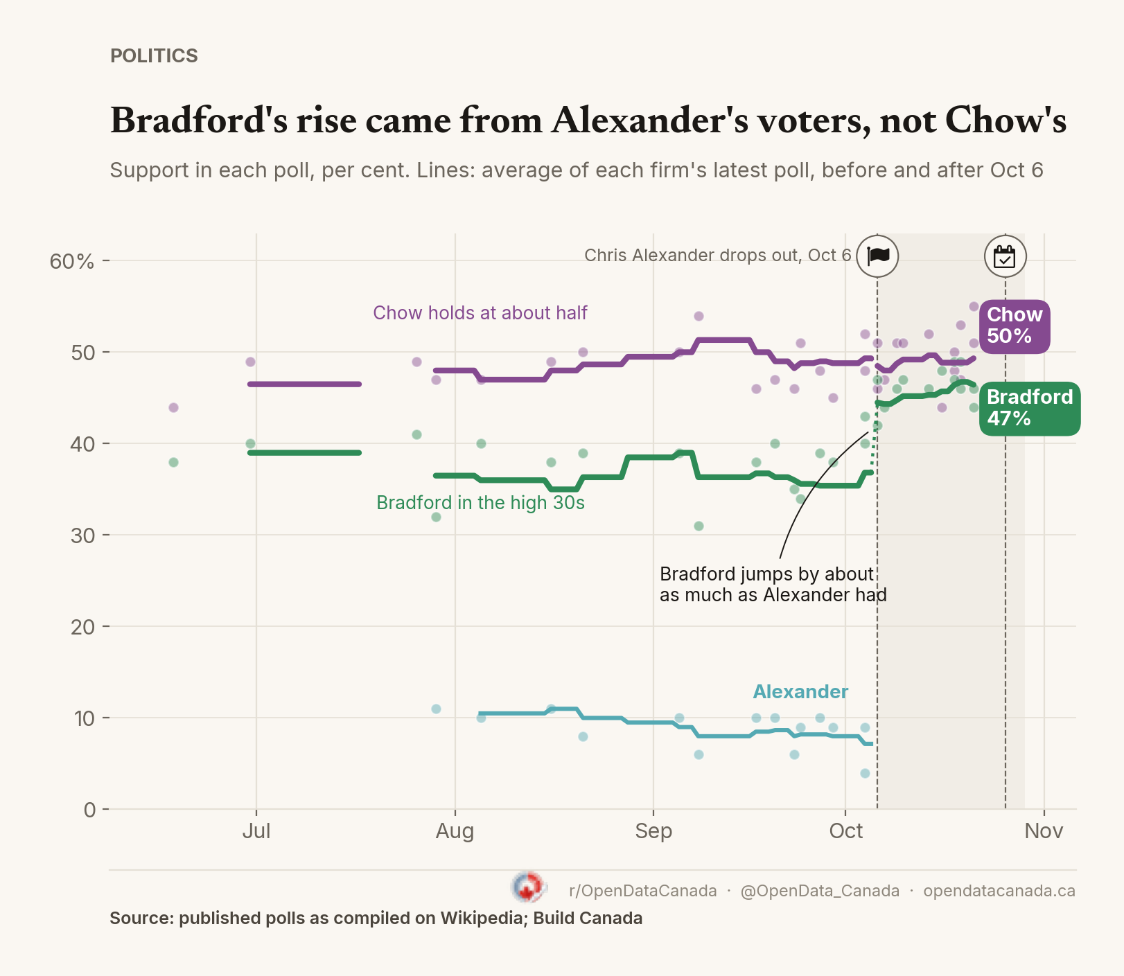 Dot chart of support for Olivia Chow, Brad Bradford and Chris Alexander in every Toronto mayoral poll from June to October 2026. Chow's average line stays between about 47 and 51 per cent all campaign. Bradford's line sits in the high 30s until Alexander drops out on Oct. 6, then jumps to about 47 per cent.